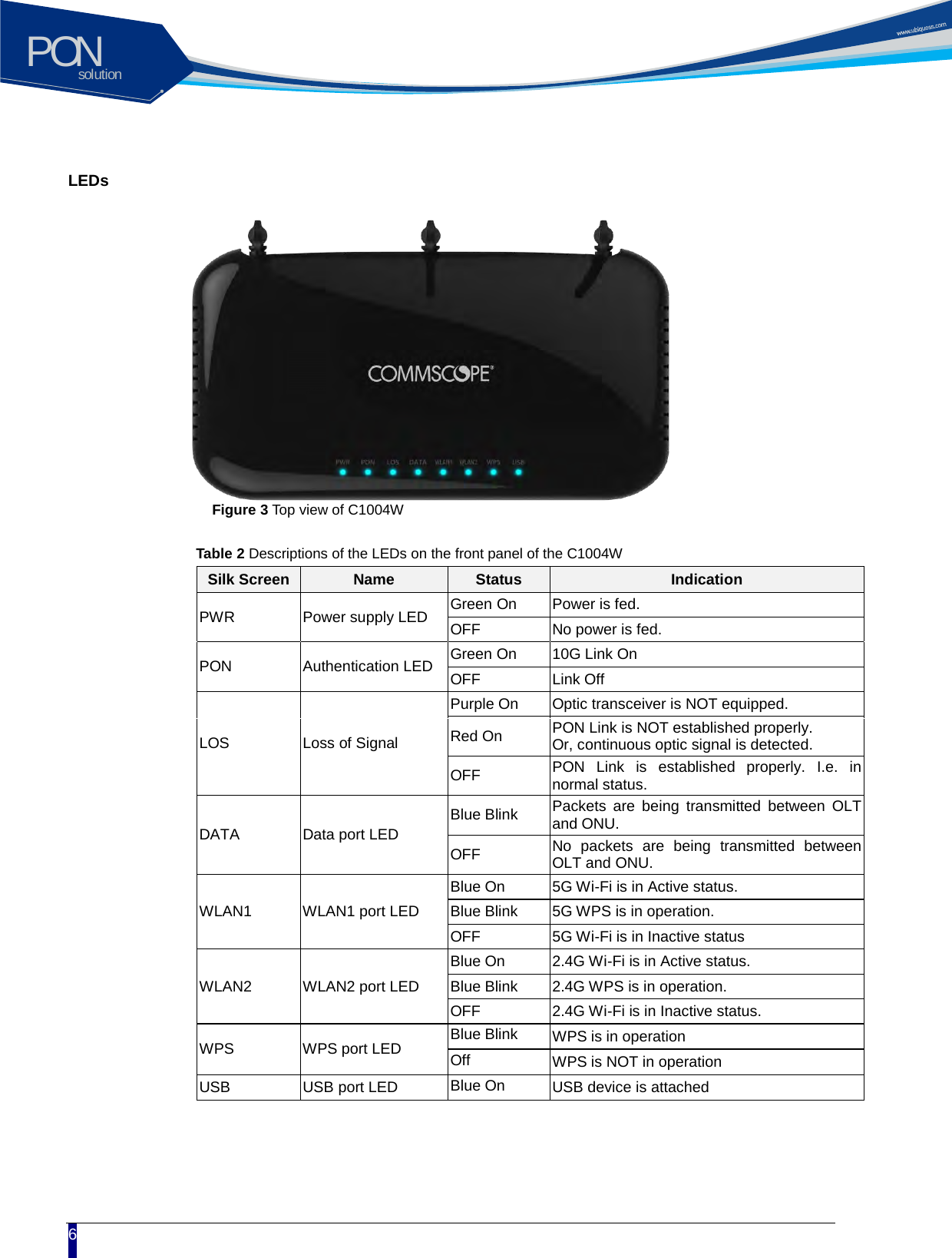 solutionPON  6 LEDs   Figure 3 Top view of C1004W  Table 2 Descriptions of the LEDs on the front panel of the C1004W Silk Screen Name Status Indication PWR Power supply LED Green On   Power is fed. OFF No power is fed. PON Authentication LED Green On 10G Link On OFF Link Off LOS Loss of Signal Purple On Optic transceiver is NOT equipped. Red On PON Link is NOT established properly. Or, continuous optic signal is detected. OFF PON Link is established properly. I.e. in normal status. DATA Data port LED Blue Blink Packets are being transmitted between OLT and ONU. OFF No packets are being transmitted between OLT and ONU. WLAN1   WLAN1 port LED Blue On 5G Wi-Fi is in Active status. Blue Blink 5G WPS is in operation. OFF 5G Wi-Fi is in Inactive status WLAN2 WLAN2 port LED Blue On 2.4G Wi-Fi is in Active status. Blue Blink 2.4G WPS is in operation. OFF 2.4G Wi-Fi is in Inactive status. WPS WPS port LED Blue Blink WPS is in operation Off WPS is NOT in operation USB USB port LED Blue On USB device is attached  