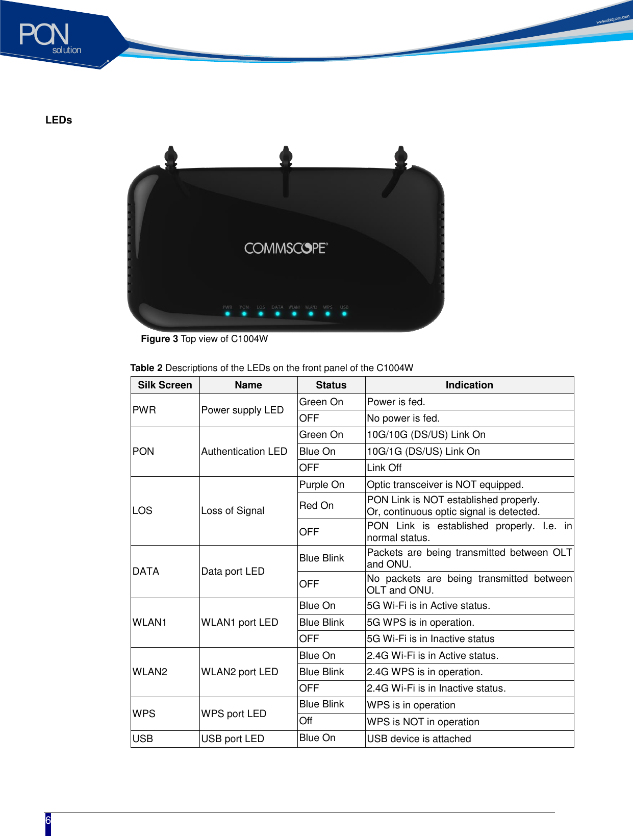 solutionPON  6 LEDs    Figure 3 Top view of C1004W  Table 2 Descriptions of the LEDs on the front panel of the C1004W Silk Screen Name Status Indication PWR Power supply LED Green On   Power is fed. OFF No power is fed. PON Authentication LED Green On 10G/10G (DS/US) Link On Blue On 10G/1G (DS/US) Link On OFF Link Off LOS Loss of Signal Purple On Optic transceiver is NOT equipped. Red On PON Link is NOT established properly. Or, continuous optic signal is detected. OFF PON  Link  is  established  properly.  I.e.  in normal status. DATA Data port LED Blue Blink Packets  are  being  transmitted  between  OLT and ONU. OFF No  packets  are  being  transmitted  between OLT and ONU. WLAN1   WLAN1 port LED Blue On 5G Wi-Fi is in Active status. Blue Blink 5G WPS is in operation. OFF 5G Wi-Fi is in Inactive status WLAN2 WLAN2 port LED Blue On 2.4G Wi-Fi is in Active status. Blue Blink 2.4G WPS is in operation. OFF 2.4G Wi-Fi is in Inactive status. WPS WPS port LED Blue Blink WPS is in operation Off WPS is NOT in operation USB USB port LED Blue On USB device is attached  