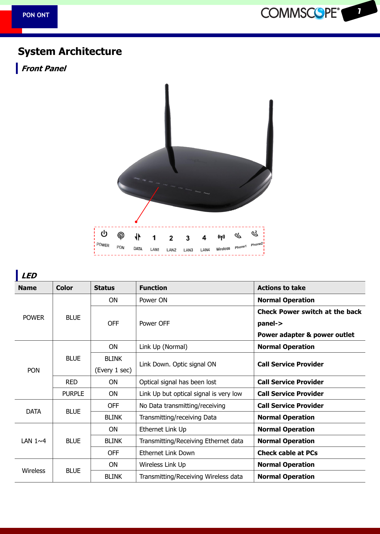    7  PON ONT System Architecture Front Panel                  LED Name Color Status Function Actions to take POWER   BLUE ON Power ON Normal Operation OFF Power OFF Check Power switch at the back panel->   Power adapter &amp; power outlet PON   BLUE ON Link Up (Normal) Normal Operation BLINK (Every 1 sec) Link Down. Optic signal ON Call Service Provider RED ON Optical signal has been lost Call Service Provider   PURPLE ON Link Up but optical signal is very low Call Service Provider DATA   BLUE OFF No Data transmitting/receiving Call Service Provider BLINK Transmitting/receiving Data Normal Operation LAN 1~4   BLUE ON Ethernet Link Up Normal Operation BLINK Transmitting/Receiving Ethernet data Normal Operation OFF Ethernet Link Down Check cable at PCs Wireless   BLUE ON Wireless Link Up Normal Operation BLINK Transmitting/Receiving Wireless data Normal Operation 
