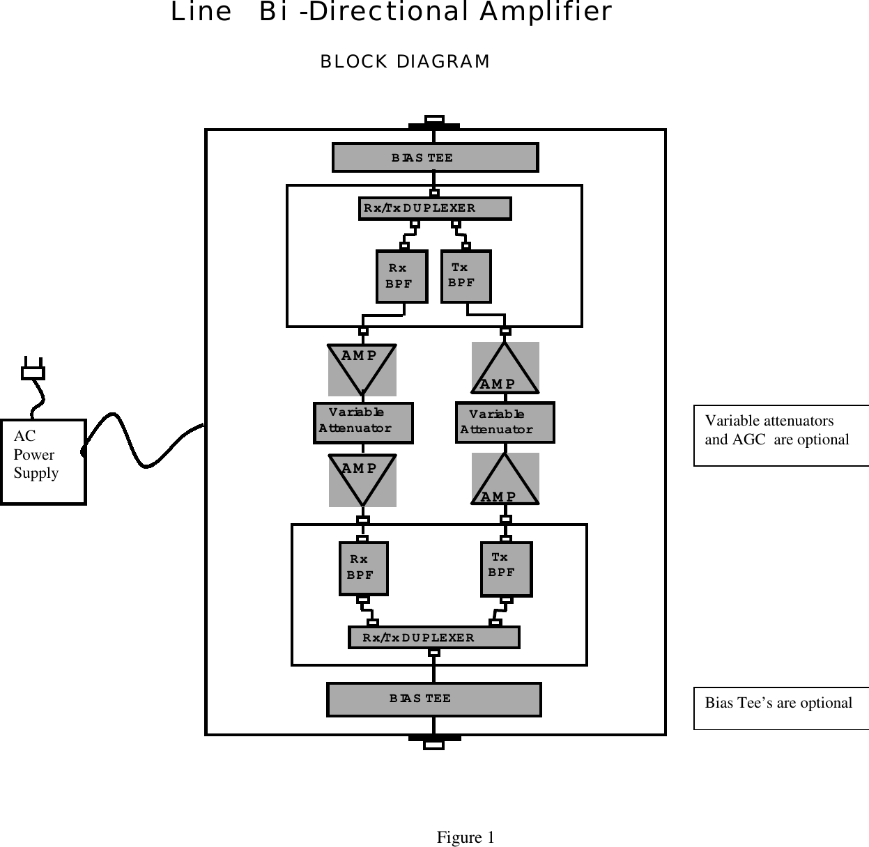                                                                    Figure 1Line  Bi -Directional AmplifierBLOCK DIAGRAMRx/Tx DUPLEXER RxBPFTxBPFRx/Tx DUPLEXERBIAS TEE RxBPFTxBPFBIAS TEEAMPAMPVariableAttenuatorAMPAMPVariableAttenuator Variable attenuatorsand AGC  are optionalACPowerSupplyBias Tee’s are optional