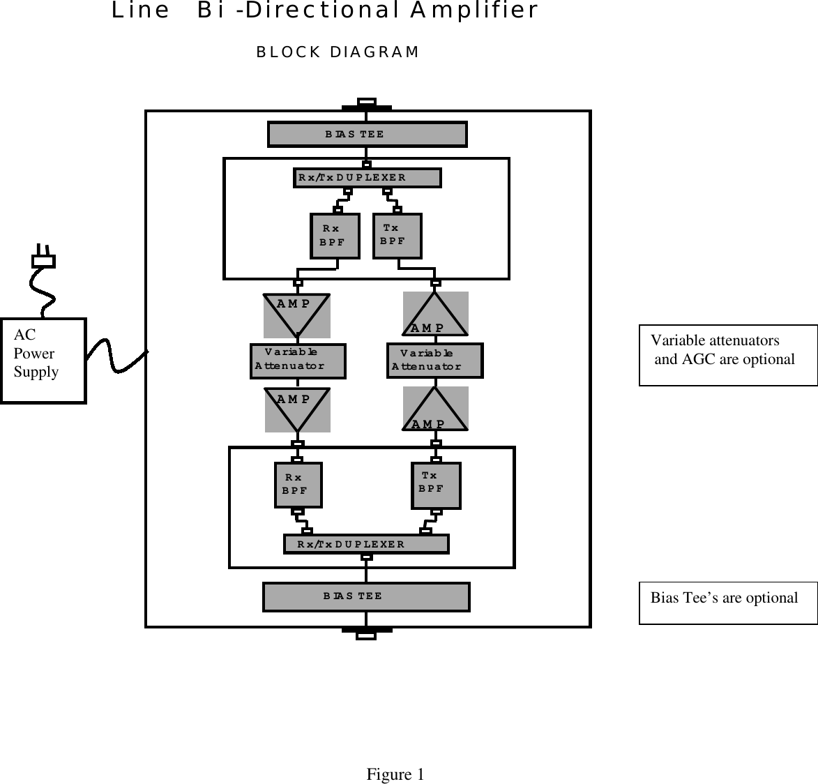                                                           Figure 1Line  Bi -Directional AmplifierBLOCK DIAGRAMRx/Tx DUPLEXER RxBPFTxBPFRx/Tx DUPLEXERBIAS TEE  Rx BPFTxBPFBIAS TEEAMPAMPVariableAttenuatorAMPAMPVariableAttenuatorVariable attenuators and AGC are optionalACPowerSupplyBias Tee’s are optional