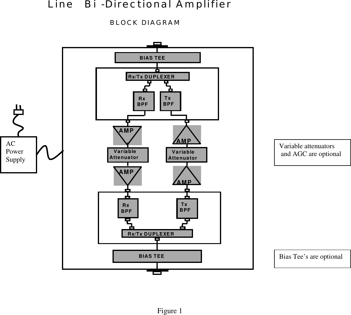                                                           Figure 1Line  Bi -Directional AmplifierBLOCK DIAGRAMRx/Tx DUPLEXER RxBPF TxBPFRx/Tx DUPLEXERBIAS TEE  Rx BPFTxBPFBIAS TEEAMPAMPVariableAttenuatorAMPAMPVariableAttenuatorVariable attenuators and AGC are optionalACPowerSupplyBias Tee’s are optional