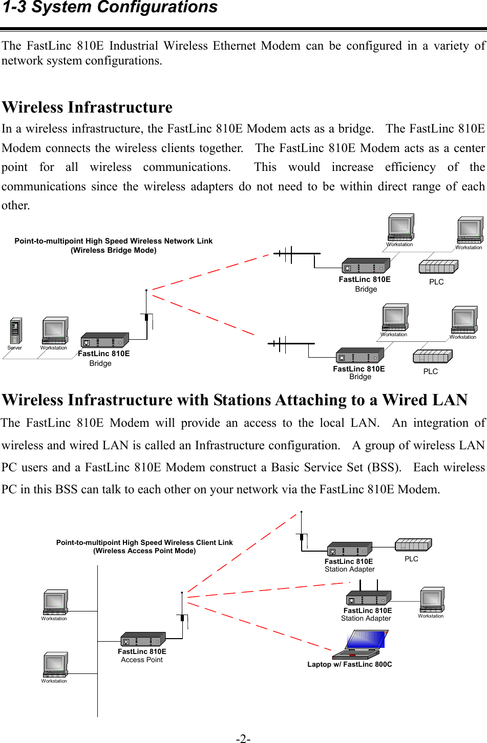 1-3 System Configurations The FastLinc 810E Industrial Wireless Ethernet Modem can be configured in a variety of network system configurations.   Wireless Infrastructure In a wireless infrastructure, the FastLinc 810E Modem acts as a bridge.    The FastLinc 810E Modem connects the wireless clients together.  The FastLinc 810E Modem acts as a center point for all wireless communications.  This would increase efficiency of the communications since the wireless adapters do not need to be within direct range of each other. FastLinc 810EWorkstationWorkstationPLCFastLinc 810EFastLinc 810EServer WorkstationWorkstationWorkstationPLCPoint-to-multipoint High Speed Wireless Network Link(Wireless Bridge Mode)BridgeBridgeBridge Wireless Infrastructure with Stations Attaching to a Wired LAN The FastLinc 810E Modem will provide an access to the local LAN.  An integration of wireless and wired LAN is called an Infrastructure configuration.    A group of wireless LAN PC users and a FastLinc 810E Modem construct a Basic Service Set (BSS).  Each wireless PC in this BSS can talk to each other on your network via the FastLinc 810E Modem.   FastLinc 810E PLCFastLinc 810EWorkstationPoint-to-multipoint High Speed Wireless Client Link(Wireless Access Point Mode)Laptop w/ FastLinc 800CFastLinc 810EAccess PointStation AdapterStation AdapterWorkstationWorkstation   -2-