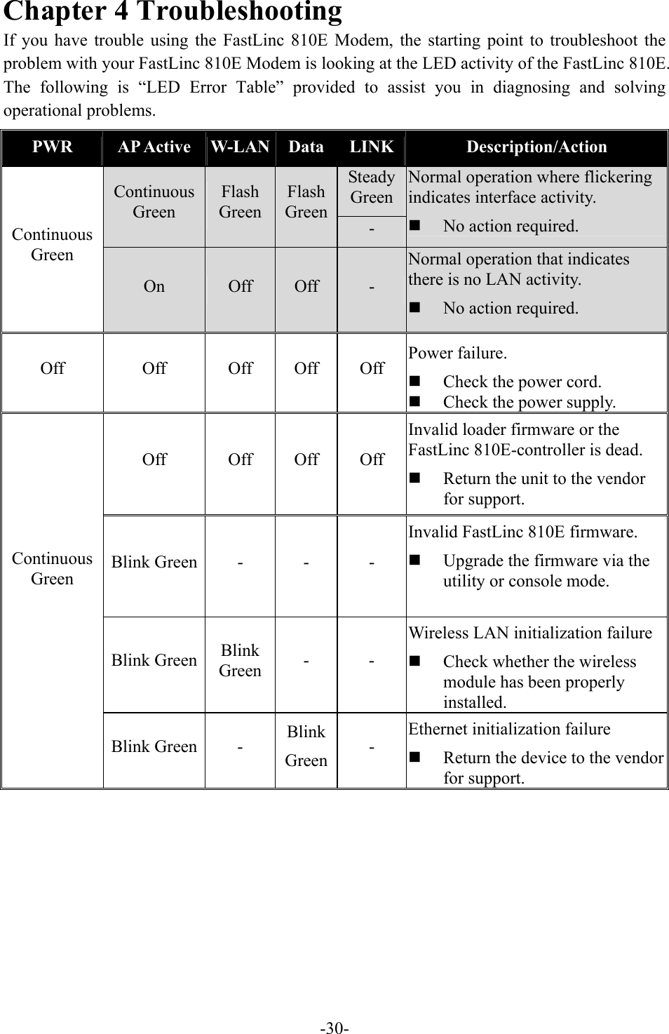 Chapter 4 Troubleshooting If you have trouble using the FastLinc 810E Modem, the starting point to troubleshoot the problem with your FastLinc 810E Modem is looking at the LED activity of the FastLinc 810E.   The following is &ldquo;LED Error Table&rdquo; provided to assist you in diagnosing and solving operational problems. PWR AP Active W-LAN Data  LINK  Description/Action Steady Green Continuous Green Flash Green Flash Green - Normal operation where flickering indicates interface activity.   No action required. Continuous Green On  Off  Off  - Normal operation that indicates there is no LAN activity.   No action required. Off Off Off Off Off Power failure.   Check the power cord.   Check the power supply. Off Off Off Off Invalid loader firmware or the FastLinc 810E-controller is dead.   Return the unit to the vendor for support. Blink Green  -  -  - Invalid FastLinc 810E firmware.   Upgrade the firmware via the utility or console mode. Blink Green  Blink Green  - - Wireless LAN initialization failure   Check whether the wireless module has been properly installed. Continuous Green Blink Green  -  Blink Green  - Ethernet initialization failure   Return the device to the vendor for support.    -30-