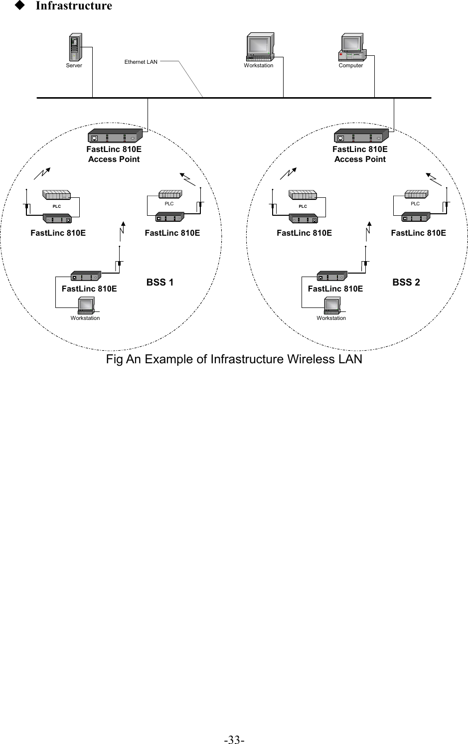  Infrastructure   Server Workstation ComputerFastLinc 810EAccess PointWorkstationFastLinc 810EFastLinc 810EPLC PLCFastLinc 810EFastLinc 810EAccess PointWorkstationFastLinc 810EFastLinc 810EPLC PLCFastLinc 810EBSS 1 BSS 2Ethernet LAN Fig An Example of Infrastructure Wireless LAN    -33-