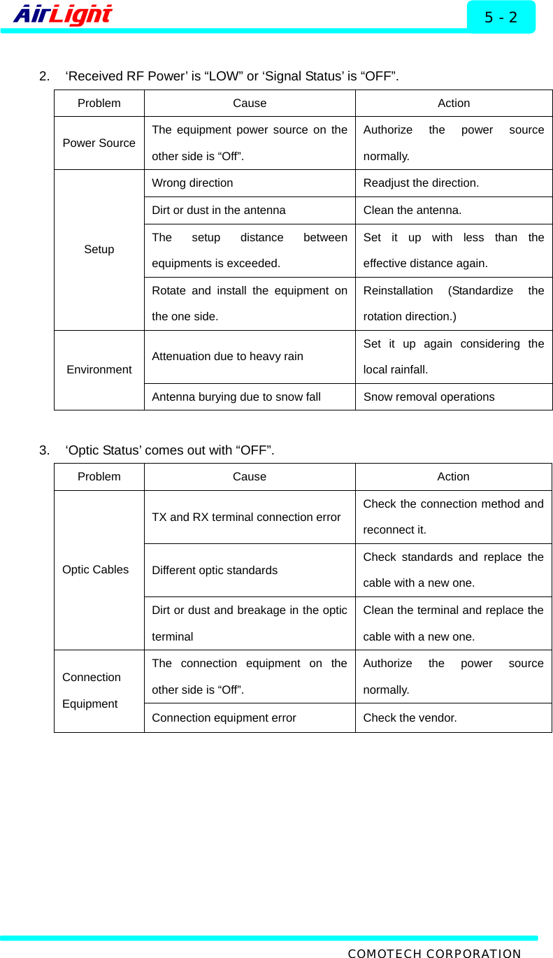  Troubleshooting - 60 / 70 Series 5 - 2  2.  ‘Received RF Power’ is “LOW” or ‘Signal Status’ is “OFF”. Problem Cause  Action Power Source  The equipment power source on the other side is “Off”.   Authorize the power source normally.  Wrong direction  Readjust the direction. Dirt or dust in the antenna  Clean the antenna. The setup distance between equipments is exceeded.   Set it up with less than the effective distance again.   Setup Rotate and install the equipment on the one side. Reinstallation (Standardize the rotation direction.) Attenuation due to heavy rain  Set it up again considering the local rainfall.   Environment Antenna burying due to snow fall  Snow removal operations  3.  ‘Optic Status’ comes out with “OFF”. Problem Cause  Action TX and RX terminal connection error  Check the connection method and reconnect it. Different optic standards  Check standards and replace the cable with a new one.   Optic Cables Dirt or dust and breakage in the optic terminal Clean the terminal and replace the cable with a new one. The connection equipment on the other side is “Off”.   Authorize the power source normally. Connection Equipment  Connection equipment error  Check the vendor.     COMOTECH CORPORATION 