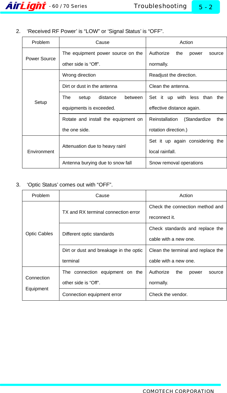   Troubleshooting - 60 / 70 Series COMOTECH CORPORATION 5 - 2  2.  ‘Received RF Power’ is “LOW” or ‘Signal Status’ is “OFF”. Problem Cause  Action Power Source  The equipment power source on the other side is “Off”.   Authorize the power source normally.  Wrong direction  Readjust the direction. Dirt or dust in the antenna  Clean the antenna. The setup distance between equipments is exceeded.   Set it up with less than the effective distance again.   Setup Rotate and install the equipment on the one side. Reinstallation (Standardize the rotation direction.) Attenuation due to heavy rainl  Set it up again considering the local rainfall.   Environment Antenna burying due to snow fall  Snow removal operations  3.  ‘Optic Status’ comes out with “OFF”. Problem Cause  Action TX and RX terminal connection error  Check the connection method and reconnect it. Different optic standards  Check standards and replace the cable with a new one.   Optic Cables Dirt or dust and breakage in the optic terminal Clean the terminal and replace the cable with a new one. The connection equipment on the other side is “Off”.   Authorize the power source normally. Connection Equipment  Connection equipment error  Check the vendor.    