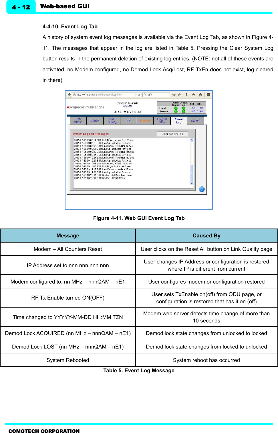   Web-based GUI 4 - 12 COMOTECH CORPORATION  4-4-10. Event Log Tab   A history of system event log messages is available via the Event Log Tab, as shown in Figure 4-11.  The  messages  that appear  in  the log  are listed  in  Table  5. Pressing  the Clear  System Log button results in the permanent deletion of existing log entries. (NOTE: not all of these events are activated, no Modem configured, no Demod Lock Acq/Lost, RF TxEn does not exist, log cleared in there)  Figure 4-11. Web GUI Event Log Tab  Message   Caused By   Modem – All Counters Reset   User clicks on the Reset All button on Link Quality page   IP Address set to nnn.nnn.nnn.nnn   User changes IP Address or configuration is restored where IP is different from current   Modem configured to: nn MHz – nnnQAM – nE1   User configures modem or configuration restored   RF Tx Enable turned ON(OFF)   User sets TxEnable on(off) from ODU page, or configuration is restored that has it on (off)   Time changed to YYYYY-MM-DD HH:MM TZN   Modem web server detects time change of more than 10 seconds   Demod Lock ACQUIRED (nn MHz – nnnQAM – nE1)   Demod lock state changes from unlocked to locked   Demod Lock LOST (nn MHz – nnnQAM – nE1)   Demod lock state changes from locked to unlocked   System Rebooted   System reboot has occurred   Table 5. Event Log Message  