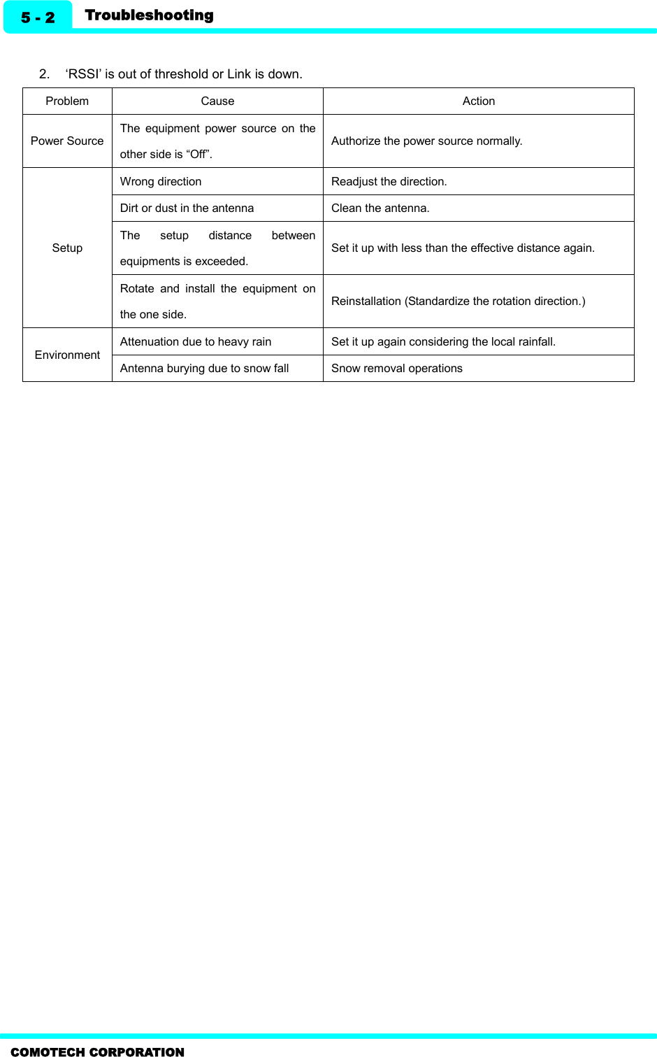   COMOTECH CORPORATION 5 - 2 Troubleshooting  2.  ‘RSSI’ is out of threshold or Link is down.   Problem Cause Action Power Source The  equipment  power  source  on  the other side is “Off”.   Authorize the power source normally.   Setup Wrong direction Readjust the direction. Dirt or dust in the antenna Clean the antenna. The  setup  distance  between equipments is exceeded.   Set it up with less than the effective distance again.   Rotate  and  install  the  equipment  on the one side. Reinstallation (Standardize the rotation direction.) Environment Attenuation due to heavy rain Set it up again considering the local rainfall.   Antenna burying due to snow fall Snow removal operations  