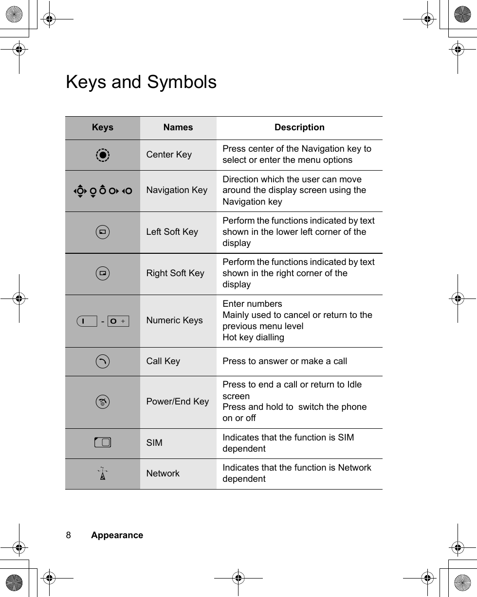 8        AppearanceKeys and SymbolsKeys Names Description&lt;Center Key Press center of the Navigation key to select or enter the menu options05137 Navigation KeyDirection which the user can move around the display screen using the Navigation keyALeft Soft KeyPerform the functions indicated by text shown in the lower left corner of the display@Right Soft KeyPerform the functions indicated by text shown in the right corner of the display$ - #Numeric KeysEnter numbersMainly used to cancel or return to the previous menu levelHot key diallingCCall Key Press to answer or make a call DPower/End KeyPress to end a call or return to Idle screenPress and hold to  switch the phone on or offESIM Indicates that the function is SIM dependentFNetwork Indicates that the function is Network dependent