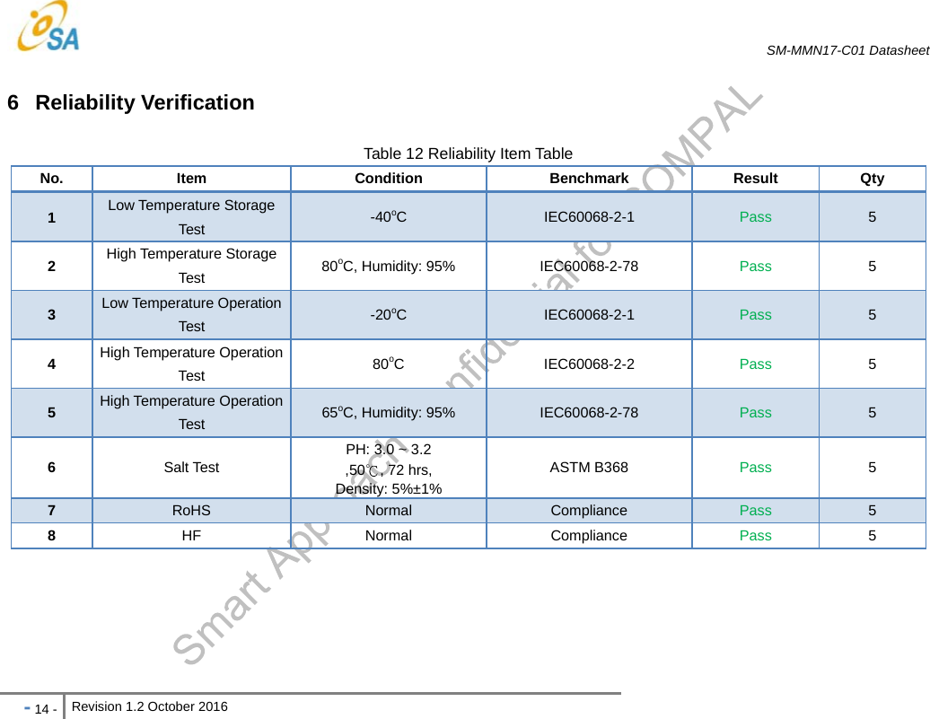   SM-MMN17-C01 Datasheet   - 14 - Revision 1.2 October 2016                            6 Reliability Verification Table 12 Reliability Item Table No. Item  Condition  Benchmark Result Qty 1  Low Temperature Storage Test  -40oC  IEC60068-2-1  Pass  5 2  High Temperature Storage Test  80oC, Humidity: 95%  IEC60068-2-78  Pass 5 3  Low Temperature Operation Test  -20oC  IEC60068-2-1  Pass 5 4  High Temperature Operation Test  80oC IEC60068-2-2 Pass 5 5  High Temperature Operation Test  65oC, Humidity: 95%  IEC60068-2-78  Pass 5 6  Salt Test PH: 3.0 ~ 3.2 ,50 , 72 hrs, Density: 5%±1%ASTM B368  Pass 5 7  RoHS  Normal  Compliance  Pass  5 8  HF Normal Compliance Pass  5     