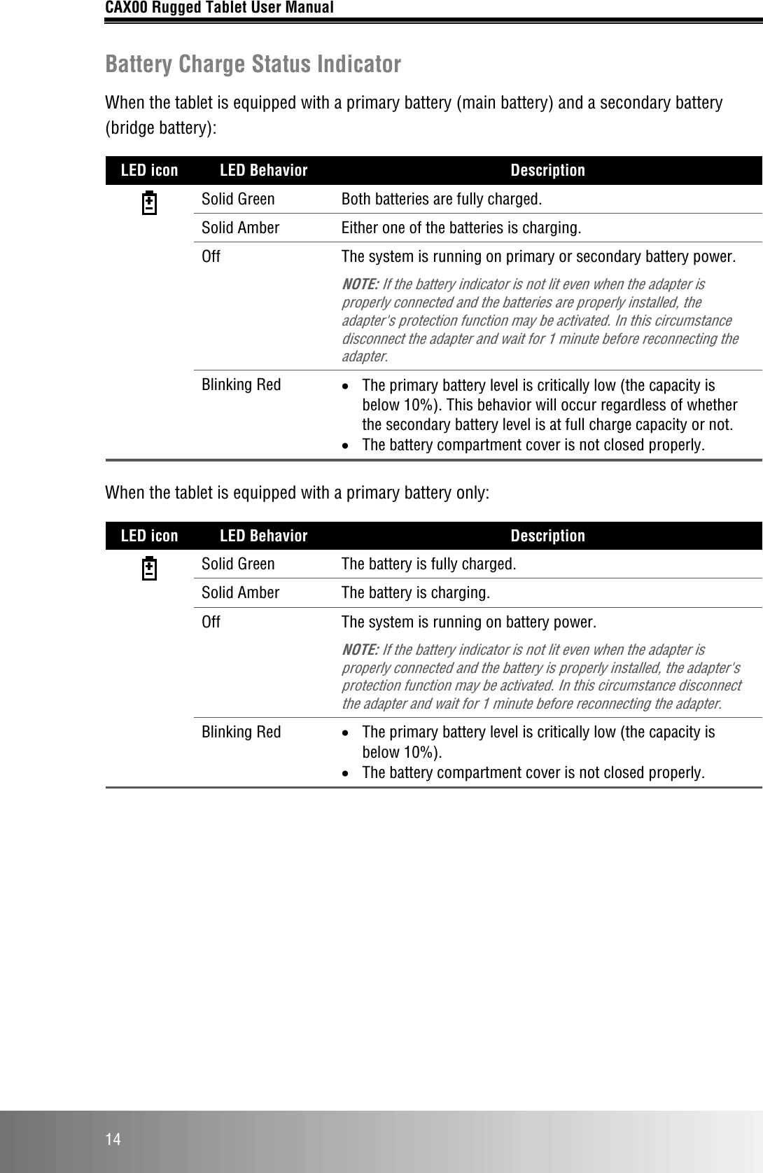 CAX00 Rugged Tablet User Manual  14 Battery Charge Status Indicator When the tablet is equipped with a primary battery (main battery) and a secondary battery (bridge battery): LED icon LED Behavior Description  Solid Green Both batteries are fully charged. Solid Amber Either one of the batteries is charging. Off The system is running on primary or secondary battery power. NOTE: If the battery indicator is not lit even when the adapter is properly connected and the batteries are properly installed, the adapter&apos;s protection function may be activated. In this circumstance disconnect the adapter and wait for 1 minute before reconnecting the adapter. Blinking Red • The primary battery level is critically low (the capacity is below 10%). This behavior will occur regardless of whether the secondary battery level is at full charge capacity or not. • The battery compartment cover is not closed properly.  When the tablet is equipped with a primary battery only: LED icon LED Behavior Description  Solid Green The battery is fully charged. Solid Amber The battery is charging. Off The system is running on battery power. NOTE: If the battery indicator is not lit even when the adapter is properly connected and the battery is properly installed, the adapter&apos;s protection function may be activated. In this circumstance disconnect the adapter and wait for 1 minute before reconnecting the adapter. Blinking Red • The primary battery level is critically low (the capacity is below 10%).  • The battery compartment cover is not closed properly.   