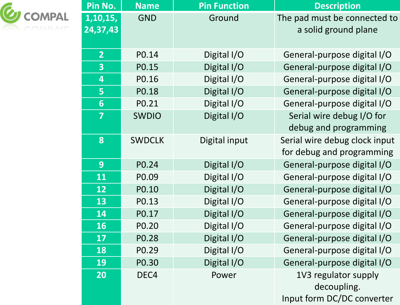 Pin No. Name  Pin Function  Description 1,10,15, 24,37,43 GND  Ground The pad must be connected to a solid ground plane 2  P0.14  Digital I/O  General-purpose digital I/O 3  P0.15  Digital I/O  General-purpose digital I/O 4  P0.16  Digital I/O  General-purpose digital I/O 5  P0.18  Digital I/O  General-purpose digital I/O 6  P0.21  Digital I/O  General-purpose digital I/O 7  SWDIO  Digital I/O  Serial wire debug I/O for debug and programming 8  SWDCLK  Digital input Serial wire debug clock input for debug and programming 9  P0.24  Digital I/O  General-purpose digital I/O 11 P0.09  Digital I/O  General-purpose digital I/O 12 P0.10  Digital I/O  General-purpose digital I/O 13 P0.13  Digital I/O  General-purpose digital I/O 14 P0.17  Digital I/O  General-purpose digital I/O 16 P0.20  Digital I/O  General-purpose digital I/O 17 P0.28  Digital I/O  General-purpose digital I/O 18 P0.29  Digital I/O  General-purpose digital I/O 19 P0.30  Digital I/O  General-purpose digital I/O 20 DEC4  Power  1V3 regulator supply decoupling. Input form DC/DC converter 