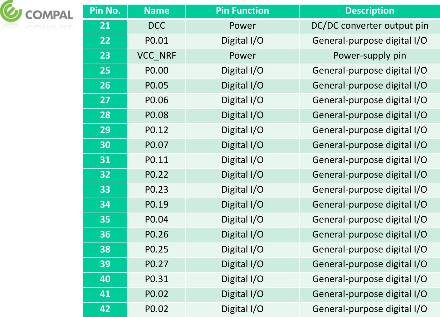 Pin No. Name  Pin Function  Description 21 DCC  Power  DC/DC converter output pin 22 P0.01  Digital I/O  General-purpose digital I/O 23 VCC_NRF  Power  Power-supply pin 25 P0.00  Digital I/O  General-purpose digital I/O 26 P0.05  Digital I/O  General-purpose digital I/O 27 P0.06  Digital I/O  General-purpose digital I/O 28 P0.08  Digital I/O  General-purpose digital I/O 29 P0.12  Digital I/O  General-purpose digital I/O 30 P0.07  Digital I/O  General-purpose digital I/O 31 P0.11  Digital I/O  General-purpose digital I/O 32 P0.22  Digital I/O  General-purpose digital I/O 33 P0.23  Digital I/O  General-purpose digital I/O 34 P0.19  Digital I/O  General-purpose digital I/O 35 P0.04  Digital I/O  General-purpose digital I/O 36 P0.26  Digital I/O  General-purpose digital I/O 38 P0.25  Digital I/O  General-purpose digital I/O 39 P0.27  Digital I/O  General-purpose digital I/O 40 P0.31  Digital I/O  General-purpose digital I/O 41 P0.02  Digital I/O  General-purpose digital I/O 42 P0.02  Digital I/O  General-purpose digital I/O 