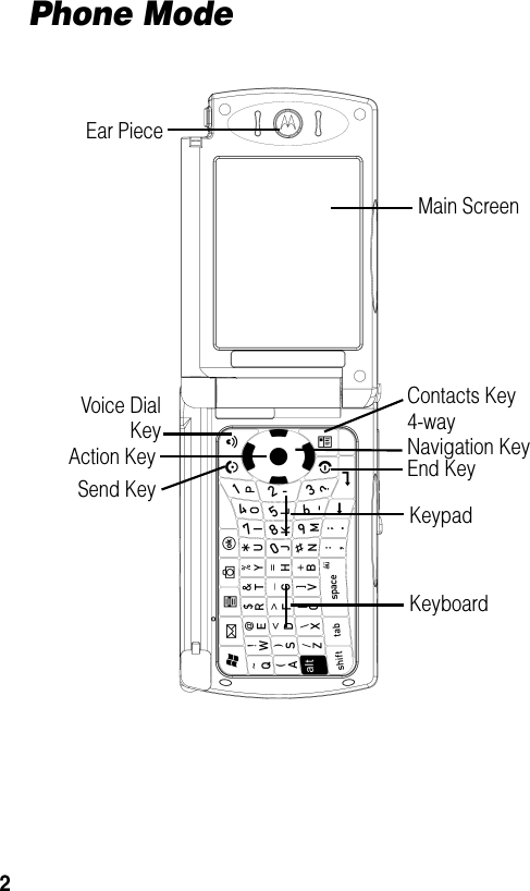 2Phone ModeMain ScreenEar PieceVoice DialKeyAction KeyContacts Key4-way Navigation KeyKeyboardEnd KeySend KeyKeypad