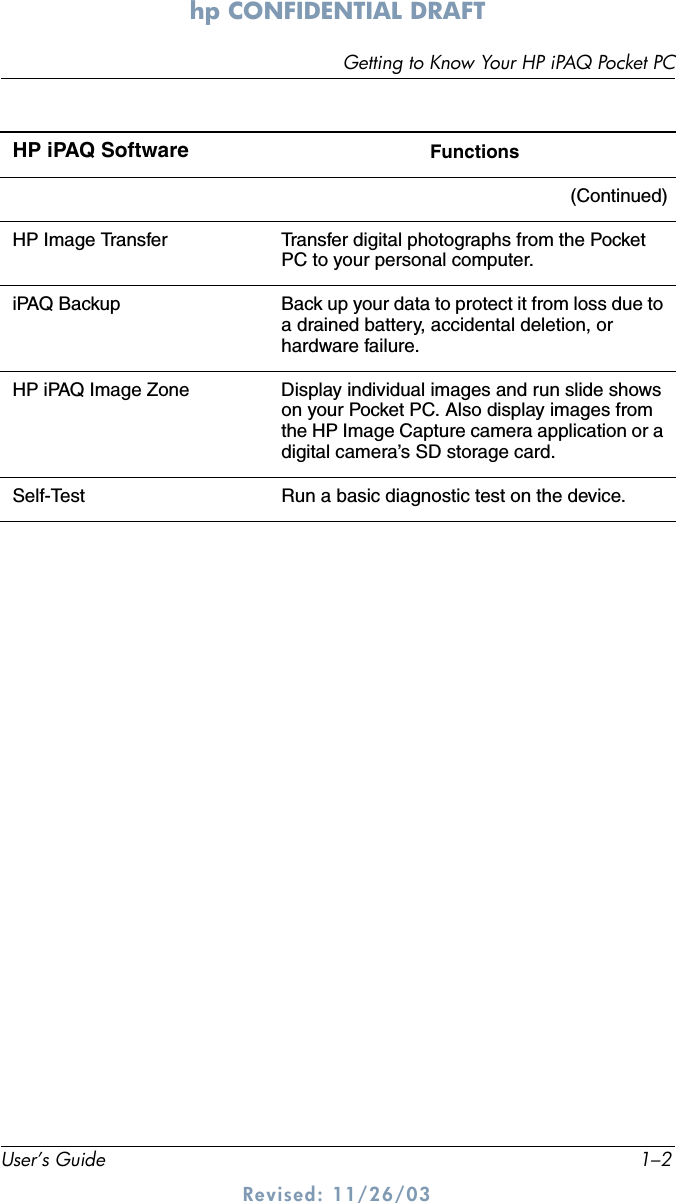 User’s Guide 1–2Getting to Know Your HP iPAQ Pocket PChp CONFIDENTIAL DRAFT Revised: 11/26/03(Continued)HP Image Transfer Transfer digital photographs from the Pocket PC to your personal computer.iPAQ Backup Back up your data to protect it from loss due to a drained battery, accidental deletion, or hardware failure.HP iPAQ Image Zone Display individual images and run slide shows on your Pocket PC. Also display images from the HP Image Capture camera application or a digital camera’s SD storage card.Self-Test Run a basic diagnostic test on the device.HP iPAQ Software Functions