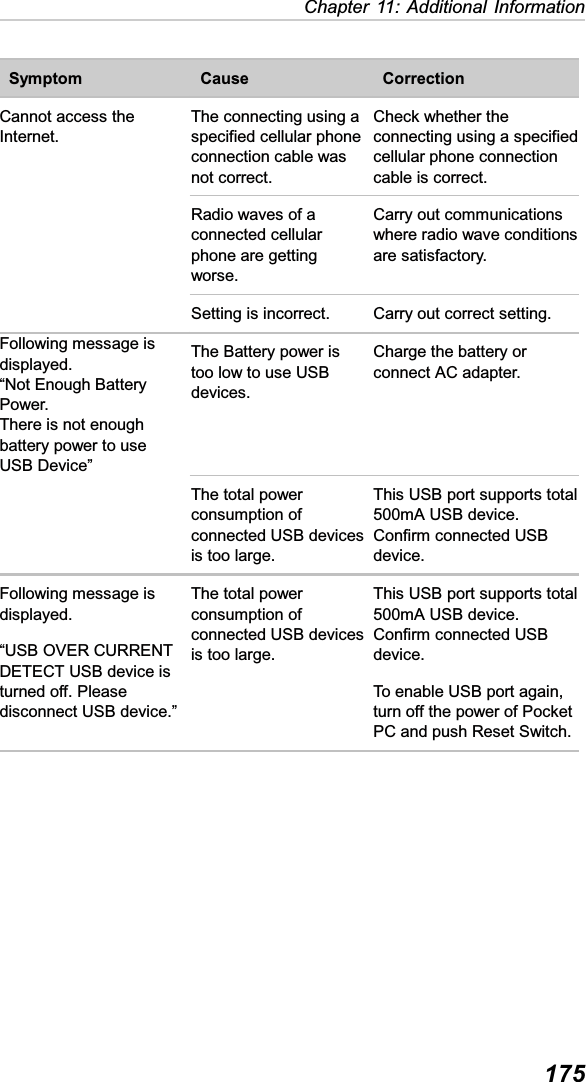 175Chapter 11: Additional Information  Symptom    Cause    Correction Cannot access the Internet. The connecting using a specified cellular phone connection cable was not correct. Check whether the connecting using a specified cellular phone connection cable is correct. Radio waves of a connected cellular phone are getting worse. Carry out communications where radio wave conditions are satisfactory. Setting is incorrect.  Carry out correct setting. The Battery power is too low to use USB devices. Charge the battery or connect AC adapter. Following message is displayed. “Not Enough Battery Power. There is not enough battery power to use USB Device” The total power consumption of connected USB devices is too large. This USB port supports total 500mA USB device. Confirm connected USB device. Following message is displayed. “USB OVER CURRENT DETECT USB device is turned off. Please disconnect USB device.” The total power consumption of connected USB devices is too large. This USB port supports total 500mA USB device. Confirm connected USB device. To enable USB port again, turn off the power of Pocket PC and push Reset Switch. 