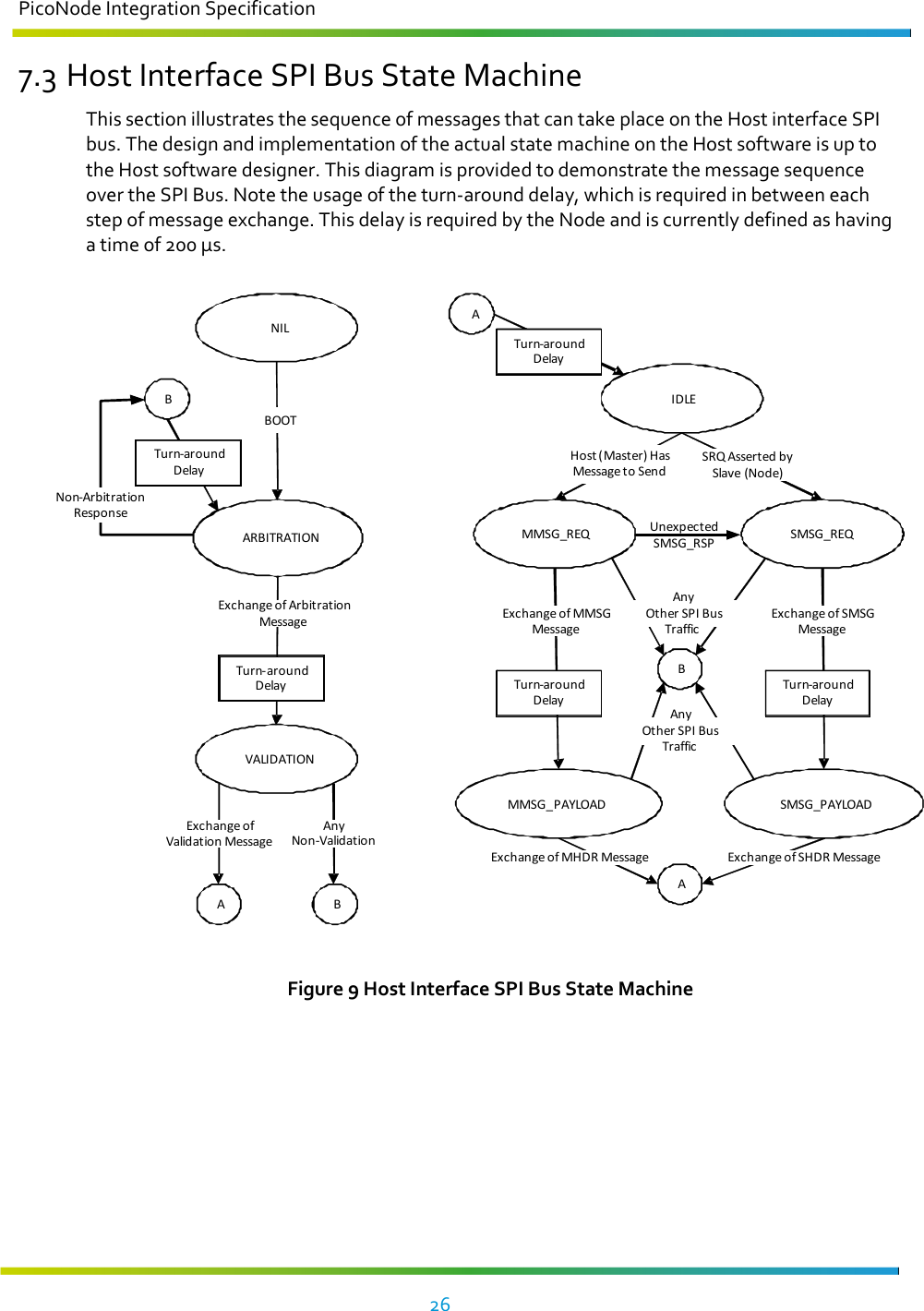 PicoNode Integration Specification     26   7.3 Host Interface SPI Bus State Machine This section illustrates the sequence of messages that can take place on the Host interface SPI bus. The design and implementation of the actual state machine on the Host software is up to the Host software designer. This diagram is provided to demonstrate the message sequence over the SPI Bus. Note the usage of the turn-around delay, which is required in between each step of message exchange. This delay is required by the Node and is currently defined as having a time of 200 µs. ARBITRATIONNILVALIDATIONIDLEMMSG_REQ SMSG_REQMMSG_PAYLOAD SMSG_PAYLOADAABBTurn-around DelayATurn-around DelayTurn-around DelayTurn-around DelayTurn-around DelayBBOOTExchange of Arbitration MessageExchange of Validation MessageAnyNon-ValidationExchange of MHDR Message Exchange of SHDR MessageExchange of MMSG MessageAnyOther SPI Bus TrafficAnyOther SPI Bus TrafficExchange of SMSG MessageHost (Master) Has Message to SendSRQ Asserted by Slave (Node)Non-Arbitration ResponseUnexpected SMSG_RSP Figure 9 Host Interface SPI Bus State Machine 