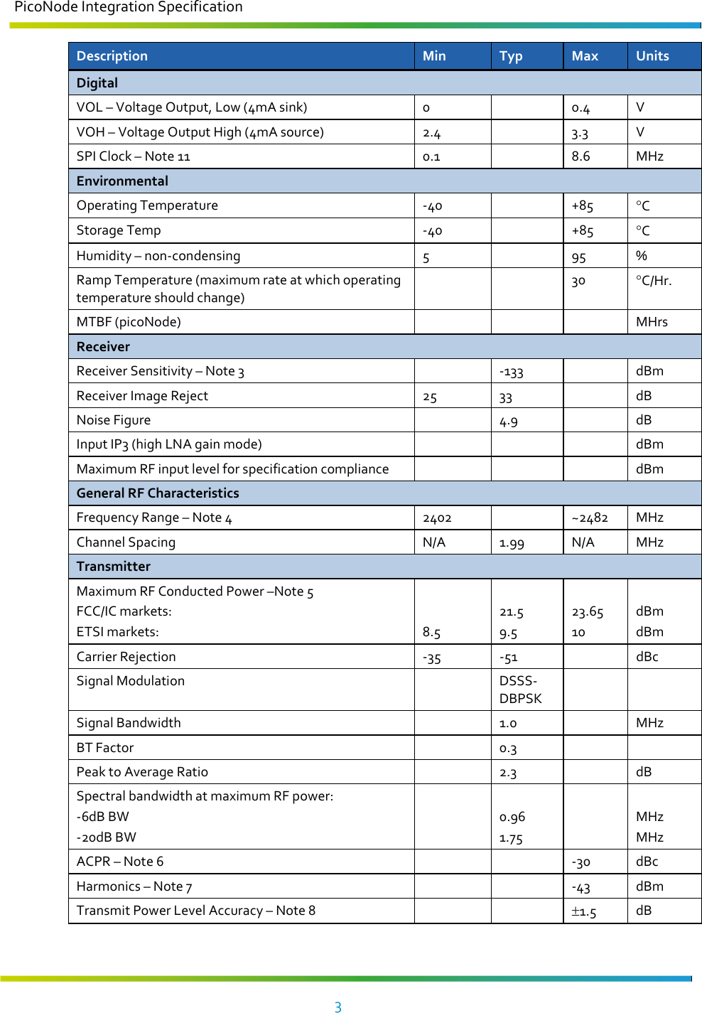 PicoNode Integration Specification     3   Description  Min  Typ  Max  Units Digital VOL – Voltage Output, Low (4mA sink)  0    0.4  V VOH – Voltage Output High (4mA source)   2.4    3.3  V SPI Clock – Note 11  0.1    8.6  MHz Environmental Operating Temperature  -40    +85  °C Storage Temp  -40    +85  °C Humidity – non-condensing  5    95  % Ramp Temperature (maximum rate at which operating temperature should change)     30  °C/Hr. MTBF (picoNode)         MHrs Receiver Receiver Sensitivity – Note 3    -133    dBm Receiver Image Reject  25  33    dB Noise Figure     4.9    dB Input IP3 (high LNA gain mode)        dBm Maximum RF input level for specification compliance        dBm General RF Characteristics Frequency Range – Note 4  2402    ~2482  MHz Channel Spacing   N/A  1.99  N/A  MHz Transmitter Maximum RF Conducted Power –Note 5 FCC/IC markets: ETSI markets:   8.5  21.5 9.5  23.65 10  dBm dBm Carrier Rejection  -35  -51    dBc Signal Modulation     DSSS- DBPSK    Signal Bandwidth    1.0    MHz BT Factor    0.3     Peak to Average Ratio    2.3    dB Spectral bandwidth at maximum RF power: -6dB BW -20dB BW    0.96 1.75    MHz MHz ACPR – Note 6      -30  dBc Harmonics – Note 7      -43  dBm Transmit Power Level Accuracy – Note 8      ±1.5  dB 