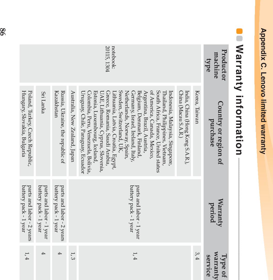 86Appendix C. Lenovo limited warrantyWarranty information - - - - - - - - - - - - - - - - - - - - - - - - - - - - - - - - - - - - - - - - - - - - - - - - - - - - - - - - - - - - Product or machine typeCountry or region of purchaseWarrantyperiodType of warranty servicenotebook:20115, 1304Korea, Taiwanparts and labor - 1 yearbattery pack - 1 year3, 4India, China (Hong Kong S.A.R.), China (Macau S.A.R.)1, 4Indonesia, Malaysia, Singapore, Thailand, Philippines, Vietnam, South Africa, France, United states of America, Canada, Mexico, Argentina, Brazil, Austria, Belgium, Denmark, Finland, Germany, Israel, Ireland, Italy, Netherlands, Norway, Spain, Sweden, Switzerland, UK, Lithuania, Latvia, Croatia, Egypt, Greece, Romania, Saudi Arabia, UAE, Lithuania, Cyprus, Slovenia, Estonia, Luxembourg, Iceland, Colombia, Peru, Venezuela, Bolivia, Uruguay, Chile, Paraguay, EcuadorAustralia, New Zealand, Japan 1, 3Russia, Ukraine, the republic of Kazakhstanparts and labor - 2 yearsbattery pack - 1 year 4 Sri Lanka parts and labor - 1 yearbattery pack - 1 year 4Poland, Turkey, Czech Republic, Hungary, Slovakia, Bulgariaparts and labor - 2 yearsbattery pack - 1 year 1, 4