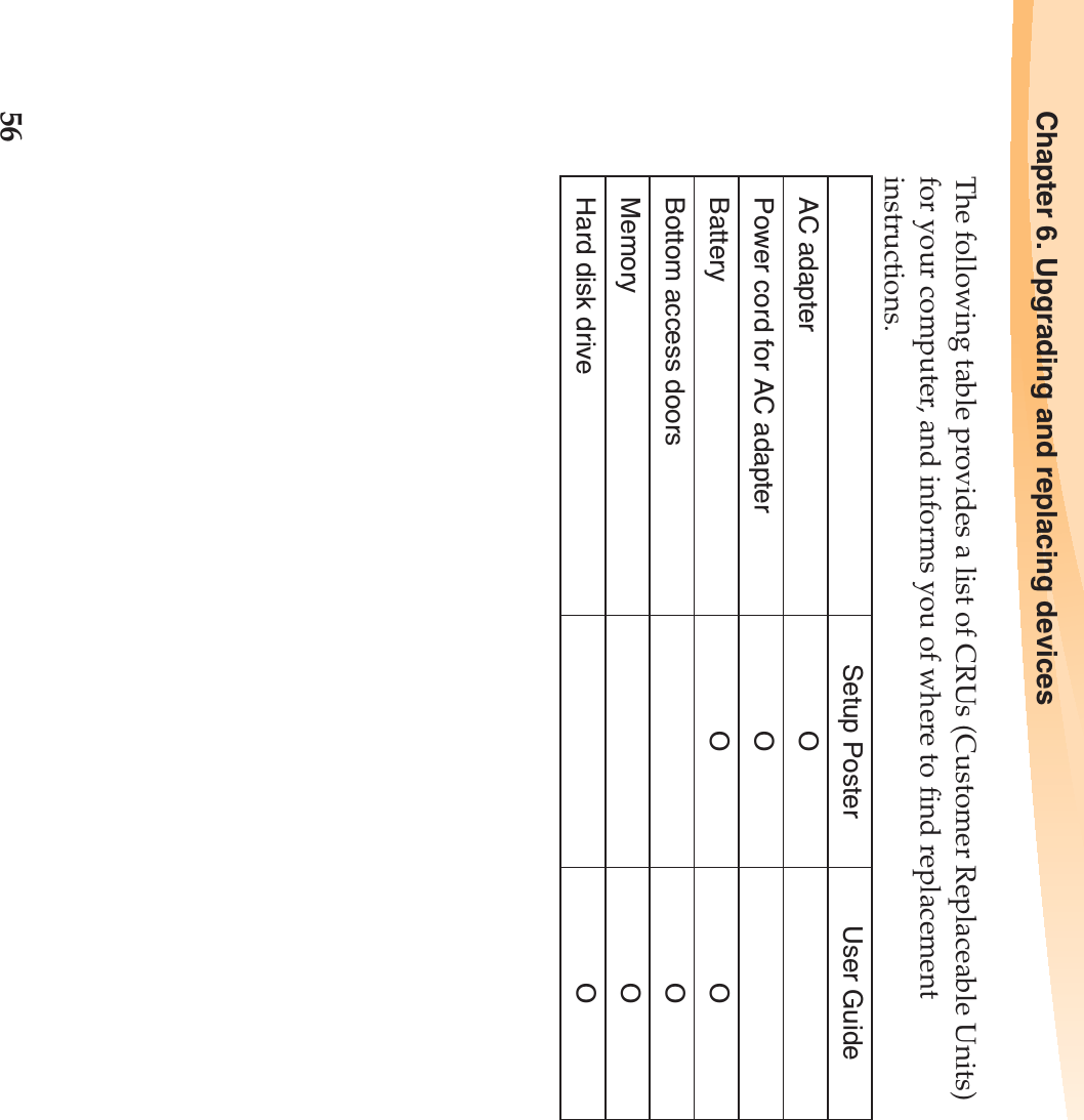 56Chapter 6. Upgrading and replacing devicesThe following table provides a list of CRUs (Customer Replaceable Units) for your computer, and informs you of where to find replacement instructions.Setup Poster User GuideAC adapter OPower cord for AC adapter OBattery O OBottom access doors OMemory OHard disk drive O