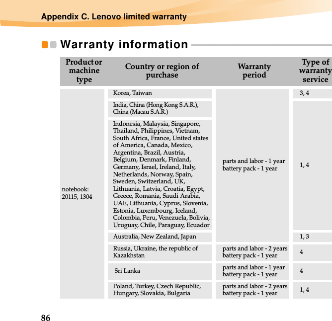 86Appendix C. Lenovo limited warrantyWarranty information - - - - - - - - - - - - - - - - - - - - - - - - - - - - - - - - - - - - - - - - - - - - - - - - - - - - - - - - - - - - Product or machine typeCountry or region of purchaseWarrantyperiodType of warranty servicenotebook:20115, 1304Korea, Taiwanparts and labor - 1 yearbattery pack - 1 year3, 4India, China (Hong Kong S.A.R.), China (Macau S.A.R.)1, 4Indonesia, Malaysia, Singapore, Thailand, Philippines, Vietnam, South Africa, France, United states of America, Canada, Mexico, Argentina, Brazil, Austria, Belgium, Denmark, Finland, Germany, Israel, Ireland, Italy, Netherlands, Norway, Spain, Sweden, Switzerland, UK, Lithuania, Latvia, Croatia, Egypt, Greece, Romania, Saudi Arabia, UAE, Lithuania, Cyprus, Slovenia, Estonia, Luxembourg, Iceland, Colombia, Peru, Venezuela, Bolivia, Uruguay, Chile, Paraguay, EcuadorAustralia, New Zealand, Japan 1, 3Russia, Ukraine, the republic of Kazakhstanparts and labor - 2 yearsbattery pack - 1 year 4 Sri Lanka parts and labor - 1 yearbattery pack - 1 year 4Poland, Turkey, Czech Republic, Hungary, Slovakia, Bulgariaparts and labor - 2 yearsbattery pack - 1 year 1, 4