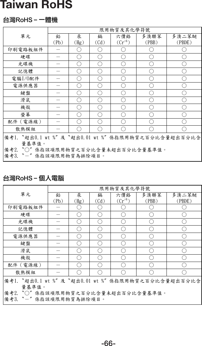 -66-Taiwan RoHS台灣RoHS — 一體機單元 限用物質及其化學符號鉛(Pb) 汞(Hg) 鎘(Cd) 六價鉻(Cr+6)多溴聯苯(PBB) 多溴二苯醚 (PBDE)印刷電路板組件 － ○ ○ ○ ○ ○硬碟 － ○ ○ ○ ○ ○光碟機 － ○ ○ ○ ○ ○記憶體 － ○ ○ ○ ○ ○電腦I/O配件 － ○ ○ ○ ○ ○電源供應器 － ○ ○ ○ ○ ○鍵盤 － ○ ○ ○ ○ ○滑鼠 － ○ ○ ○ ○ ○機殼 － ○ ○ ○ ○ ○螢幕 － ○ ○ ○ ○ ○配件（電源線） － ○ ○ ○ ○ ○散熱模組 － ○ ○ ○ ○ ○備考1.〝超出0.1 wt %〞及〝超出0.01 wt %〞係指限用物質之百分比含量超出百分比含量基準值。備考2.〝○〞係指該項限用物質之百分比含量未超出百分比含量基準值。備考3.〝－〞係指該項限用物質為排除項目。台灣RoHS — 個人電腦單元 限用物質及其化學符號鉛(Pb) 汞(Hg) 鎘(Cd) 六價鉻(Cr+6)多溴聯苯(PBB) 多溴二苯醚 (PBDE)印刷電路板組件 － ○ ○ ○ ○ ○硬碟 － ○ ○ ○ ○ ○光碟機 － ○ ○ ○ ○ ○記憶體 － ○ ○ ○ ○ ○電源供應器 － ○ ○ ○ ○ ○鍵盤 － ○ ○ ○ ○ ○滑鼠 － ○ ○ ○ ○ ○機殼 － ○ ○ ○ ○ ○配件（電源線） － ○ ○ ○ ○ ○散熱模組 － ○ ○ ○ ○ ○備考1.〝超出0.1 wt %〞及〝超出0.01 wt %〞係指限用物質之百分比含量超出百分比含量基準值。備考2.〝○〞係指該項限用物質之百分比含量未超出百分比含量基準值。備考3.〝－〞係指該項限用物質為排除項目。