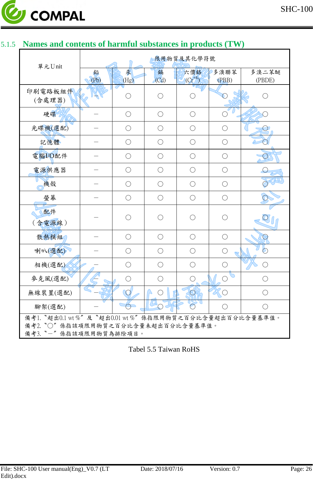  SHC-100   File: SHC-100 User manual(Eng)_V0.7 (LT Edit).docx Date: 2018/07/16 Version: 0.7 Page: 26  5.1.5 Names and contents of harmful substances in products (TW) 單元Ｕnit 限用物質及其化學符號 鉛 (Pb) 汞 (Hg) 鎘 (Cd) 六價鉻 (Cr+6) 多溴聯苯 (PBB) 多溴二苯醚(PBDE) 印刷電路板組件(含處理器)  － ○ ○ ○ ○ ○ 硬碟 － ○ ○ ○ ○ ○ 光碟機(選配)  － ○ ○ ○ ○ ○ 記憶體 － ○ ○ ○ ○ ○ 電腦I/O配件 － ○ ○ ○ ○ ○ 電源供應器 － ○ ○ ○ ○ ○ 機殼 － ○ ○ ○ ○ ○ 螢幕 － ○ ○ ○ ○ ○ 配件 （含電源線） － ○ ○ ○ ○ ○ 散熱模組 － ○ ○ ○ ○ ○ 喇叭(選配)  － ○ ○ ○ ○ ○ 相機(選配)  － ○ ○ ○ ○ ○ 麥克風(選配)  － ○ ○ ○ ○ ○ 無線裝置(選配)  － ○ ○ ○ ○ ○ 腳架(選配)  － ○ ○ ○ ○ ○ 備考1.〝超出0.1 wt %〞及〝超出0.01 wt %〞係指限用物質之百分比含量超出百分比含量基準值。 備考2.〝○〞係指該項限用物質之百分比含量未超出百分比含量基準值。 備考3.〝－〞係指該項限用物質為排除項目。 Tabel 5.5 Taiwan RoHS    