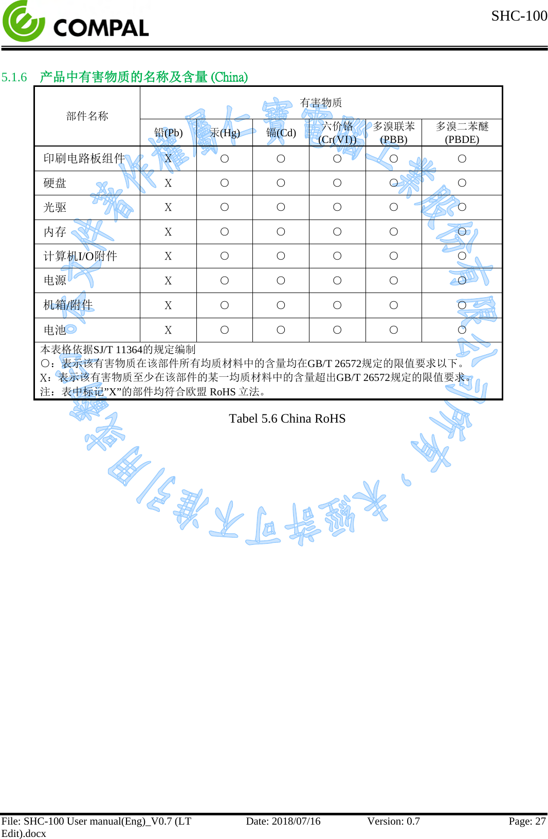  SHC-100   File: SHC-100 User manual(Eng)_V0.7 (LT Edit).docx Date: 2018/07/16 Version: 0.7 Page: 27  5.1.6 产品中有害物质的名称及含量 (China) 部件名称 有害物质 铅(Pb) 汞(Hg) 镉(Cd) 六价铬(Cr(VI)) 多溴联苯 (PBB) 多溴二苯醚 (PBDE) 印刷电路板组件 X  ○ ○ ○ ○ ○ 硬盘 X ○ ○ ○ ○ ○ 光驱 X ○ ○ ○ ○ ○ 内存 X ○ ○ ○ ○ ○ 计算机I/O附件 X ○ ○ ○ ○ ○ 电源 X ○ ○ ○ ○ ○ 机箱/附件 X ○ ○ ○ ○ ○ 电池 X ○ ○ ○ ○ ○ 本表格依据SJ/T 11364的规定编制 ○：表示该有害物质在该部件所有均质材料中的含量均在GB/T 26572规定的限值要求以下。 X：表示该有害物质至少在该部件的某一均质材料中的含量超出GB/T 26572规定的限值要求。 注：表中标记”X”的部件均符合欧盟RoHS立法。 Tabel 5.6 China RoHS 