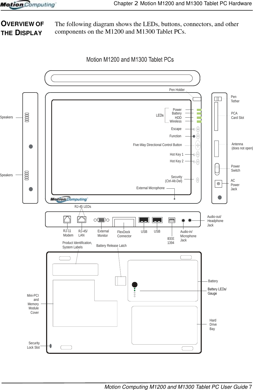 Chapter 2  Motion M1200 and M1300 Tablet PC HardwareMotion Computing M1200 and M1300 Tablet PC User Guide 7OVERVIEW OF THE DISPLAYThe following diagram shows the LEDs, buttons, connectors, and other components on the M1200 and M1300 Tablet PCs.Hot Key 1Five-Way Directional Control ButtonHot Key 2Security(Ctrl-Alt-Del)FunctionEscapeBatteryPowerWirelessHDDPen HolderExternalMonitorRJ-45/LAN  USBAC Power JackIEEE 1394Audio-in/Microphone JackUSBAudio-out/Headphone JackRJ-11 Modem FlexDockConnectorPenTetherPowerSwitchPCACard SlotAntenna(does not open)SpeakersSpeakersExternal MicrophoneBatteryMini-PCIandMemoryModuleCoverHardDriveBayRJ-45 LEDsSecurityLock SlotBattery Release LatchProduct Identification,System Labels