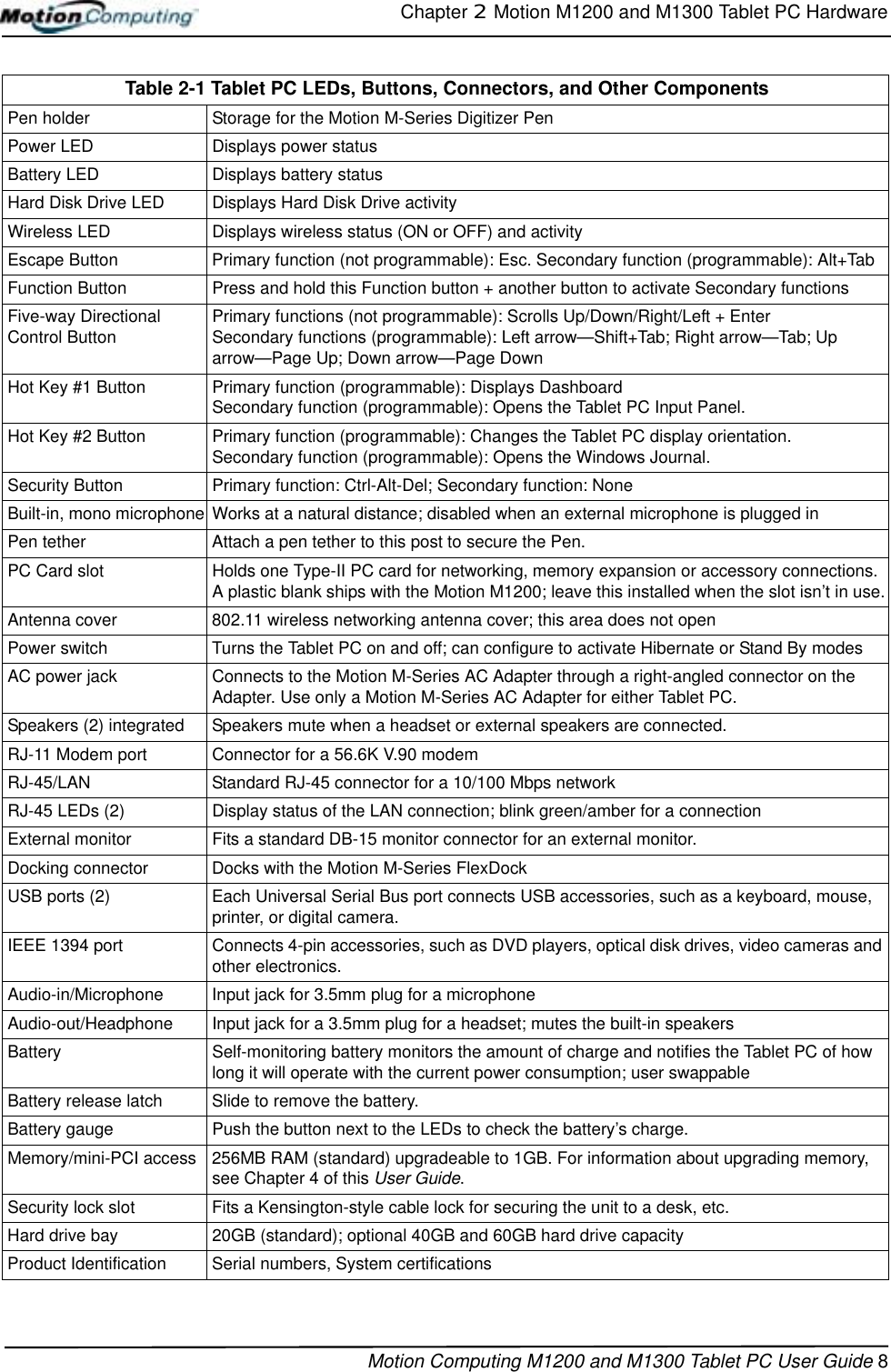 Chapter 2  Motion M1200 and M1300 Tablet PC HardwareMotion Computing M1200 and M1300 Tablet PC User Guide 8Table 2-1 Tablet PC LEDs, Buttons, Connectors, and Other ComponentsPen holder Storage for the Motion M-Series Digitizer PenPower LED Displays power statusBattery LED Displays battery statusHard Disk Drive LED Displays Hard Disk Drive activityWireless LED Displays wireless status (ON or OFF) and activityEscape Button Primary function (not programmable): Esc. Secondary function (programmable): Alt+TabFunction Button Press and hold this Function button + another button to activate Secondary functionsFive-way Directional Control Button Primary functions (not programmable): Scrolls Up/Down/Right/Left + EnterSecondary functions (programmable): Left arrow—Shift+Tab; Right arrow—Tab; Up arrow—Page Up; Down arrow—Page DownHot Key #1 Button Primary function (programmable): Displays Dashboard Secondary function (programmable): Opens the Tablet PC Input Panel.Hot Key #2 Button Primary function (programmable): Changes the Tablet PC display orientation. Secondary function (programmable): Opens the Windows Journal.Security Button Primary function: Ctrl-Alt-Del; Secondary function: NoneBuilt-in, mono microphone Works at a natural distance; disabled when an external microphone is plugged inPen tether Attach a pen tether to this post to secure the Pen.PC Card slot Holds one Type-II PC card for networking, memory expansion or accessory connections. A plastic blank ships with the Motion M1200; leave this installed when the slot isn’t in use.Antenna cover 802.11 wireless networking antenna cover; this area does not open Power switch Turns the Tablet PC on and off; can configure to activate Hibernate or Stand By modesAC power jack Connects to the Motion M-Series AC Adapter through a right-angled connector on the Adapter. Use only a Motion M-Series AC Adapter for either Tablet PC. Speakers (2) integrated Speakers mute when a headset or external speakers are connected.RJ-11 Modem port  Connector for a 56.6K V.90 modemRJ-45/LAN  Standard RJ-45 connector for a 10/100 Mbps networkRJ-45 LEDs (2) Display status of the LAN connection; blink green/amber for a connectionExternal monitor Fits a standard DB-15 monitor connector for an external monitor.Docking connector Docks with the Motion M-Series FlexDock USB ports (2) Each Universal Serial Bus port connects USB accessories, such as a keyboard, mouse, printer, or digital camera.IEEE 1394 port Connects 4-pin accessories, such as DVD players, optical disk drives, video cameras and other electronics.Audio-in/Microphone Input jack for 3.5mm plug for a microphoneAudio-out/Headphone  Input jack for a 3.5mm plug for a headset; mutes the built-in speakersBattery Self-monitoring battery monitors the amount of charge and notifies the Tablet PC of how long it will operate with the current power consumption; user swappableBattery release latch Slide to remove the battery.Battery gauge Push the button next to the LEDs to check the battery’s charge.Memory/mini-PCI access 256MB RAM (standard) upgradeable to 1GB. For information about upgrading memory, see Chapter 4 of this User Guide.Security lock slot Fits a Kensington-style cable lock for securing the unit to a desk, etc.Hard drive bay 20GB (standard); optional 40GB and 60GB hard drive capacityProduct Identification Serial numbers, System certifications