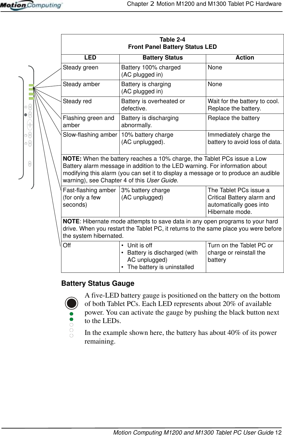 Chapter 2  Motion M1200 and M1300 Tablet PC HardwareMotion Computing M1200 and M1300 Tablet PC User Guide 12Battery Status GaugeA five-LED battery gauge is positioned on the battery on the bottom of both Tablet PCs. Each LED represents about 20% of available power. You can activate the gauge by pushing the black button next to the LEDs.In the example shown here, the battery has about 40% of its power remaining.Table 2-4Front Panel Battery Status LEDLED Battery Status ActionSteady green Battery 100% charged(AC plugged in) NoneSteady amber Battery is charging (AC plugged in) NoneSteady red Battery is overheated or defective.  Wait for the battery to cool.Replace the battery.Flashing green and amber Battery is discharging abnormally.  Replace the batterySlow-flashing amber 10% battery charge (AC unplugged). Immediately charge the battery to avoid loss of data. NOTE: When the battery reaches a 10% charge, the Tablet PCs issue a Low Battery alarm message in addition to the LED warning. For information about modifying this alarm (you can set it to display a message or to produce an audible warning), see Chapter 4 of this User Guide.Fast-flashing amber (for only a few seconds)3% battery charge (AC unplugged) The Tablet PCs issue a Critical Battery alarm and automatically goes into Hibernate mode. NOTE: Hibernate mode attempts to save data in any open programs to your hard drive. When you restart the Tablet PC, it returns to the same place you were before the system hibernated.Off • Unit is off • Battery is discharged (with AC unplugged)• The battery is uninstalledTurn on the Tablet PC or charge or reinstall the battery