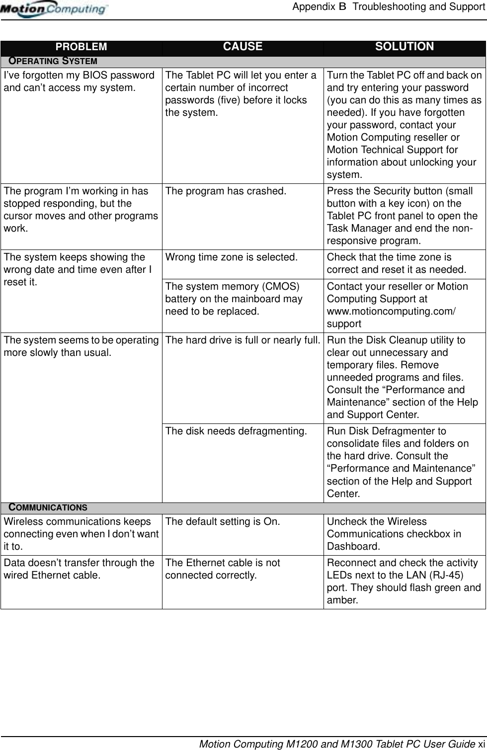 Appendix B  Troubleshooting and SupportMotion Computing M1200 and M1300 Tablet PC User Guide xiPROBLEM CAUSE SOLUTIONOPERATING SYSTEMI’ve forgotten my BIOS password and can’t access my system. The Tablet PC will let you enter a certain number of incorrect passwords (five) before it locks the system.Turn the Tablet PC off and back on and try entering your password (you can do this as many times as needed). If you have forgotten your password, contact your Motion Computing reseller or Motion Technical Support for information about unlocking your system.The program I’m working in has stopped responding, but the cursor moves and other programs work.The program has crashed. Press the Security button (small button with a key icon) on the Tablet PC front panel to open the Task Manager and end the non-responsive program.The system keeps showing the wrong date and time even after I reset it.Wrong time zone is selected. Check that the time zone is correct and reset it as needed.The system memory (CMOS) battery on the mainboard may need to be replaced.Contact your reseller or Motion Computing Support at www.motioncomputing.com/support The system seems to be operating more slowly than usual. The hard drive is full or nearly full. Run the Disk Cleanup utility to clear out unnecessary and temporary files. Remove unneeded programs and files. Consult the “Performance and Maintenance” section of the Help and Support Center.The disk needs defragmenting. Run Disk Defragmenter to consolidate files and folders on the hard drive. Consult the “Performance and Maintenance” section of the Help and Support Center.COMMUNICATIONSWireless communications keeps connecting even when I don’t want it to.The default setting is On. Uncheck the Wireless Communications checkbox in Dashboard.Data doesn’t transfer through the wired Ethernet cable. The Ethernet cable is not connected correctly. Reconnect and check the activity LEDs next to the LAN (RJ-45) port. They should flash green and amber.