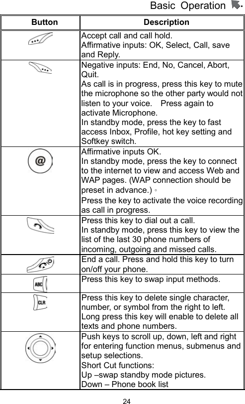 Basic Operation                  24Button Description    Accept call and call hold. Affirmative inputs: OK, Select, Call, save and Reply.  Negative inputs: End, No, Cancel, Abort, Quit.  As call is in progress, press this key to mute the microphone so the other party would not listen to your voice.    Press again to activate Microphone.   In standby mode, press the key to fast access Inbox, Profile, hot key setting and Softkey switch.  Affirmative inputs OK. In standby mode, press the key to connect to the internet to view and access Web and WAP pages. (WAP connection should be preset in advance.)。  Press the key to activate the voice recording as call in progress.  Press this key to dial out a call.   In standby mode, press this key to view the list of the last 30 phone numbers of incoming, outgoing and missed calls.  End a call. Press and hold this key to turn on/off your phone.  Press this key to swap input methods.  Press this key to delete single character, number, or symbol from the right to left.   Long press this key will enable to delete all texts and phone numbers.  Push keys to scroll up, down, left and right for entering function menus, submenus and setup selections. Short Cut functions: Up –swap standby mode pictures. Down – Phone book list 