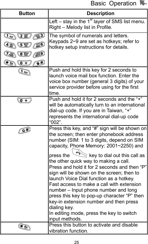 Basic Operation                  25Button Description   Left – stay in the 1st layer of SMS list menu.Right – Melody list in Profile. The symbol of numerals and letters. Keypads 2~9 are set as hotkeys; refer to hotkey setup instructions for details.  Push and hold this key for 2 seconds to launch voice mail box function. Enter the voice box number (general 3 digits) of your service provider before using for the first time.   Push and hold it for 2 seconds and the “+” will be automatically turn to an international dial-up code. If you are in Taiwan, “+” represents the international dial-up code “002”.  Press this key, and “#” sign will be shown on the screen; then enter phonebook address number (SIM: 1 to 3 digits, depend on SIM capacity, Phone Memory: 2001~2250) and press the    key to dial out this call as the other quick way to making a call. Press and hold it for 2 seconds and then “P”sign will be shown on the screen; then to launch Voice Dial function as a hotkey.   Fast access to make a call with extension number – Input phone number and long press this key to pop-up character “P” then key-in extension number and then press dialing key. In editing mode, press the key to switch input methods.   Press this button to activate and disable vibration function. 