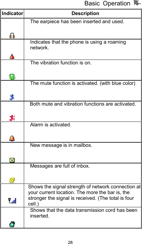 Basic Operation                  28Indicator Description  The earpiece has been inserted and used.    Indicates that the phone is using a roaming network.  The vibration function is on.  The mute function is activated. (with blue color)  Both mute and vibration functions are activated. Alarm is activated.    New message is in mailbox.  Messages are full of inbox.  Shows the signal strength of network connection at your current location. The more the bar is, the stronger the signal is received. (The total is four cell.)  Shows that the data transmission cord has been inserted. 