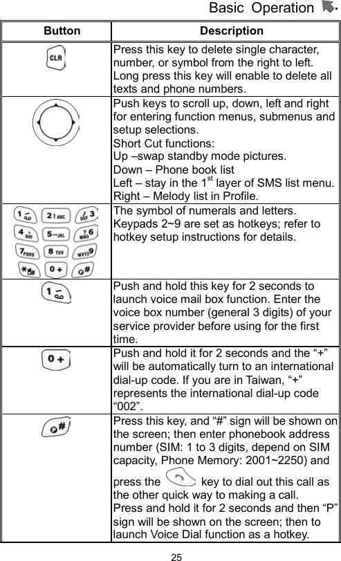 Basic Operation                  25Button Description    Press this key to delete single character, number, or symbol from the right to left.   Long press this key will enable to delete all texts and phone numbers.  Push keys to scroll up, down, left and right for entering function menus, submenus and setup selections. Short Cut functions: Up –swap standby mode pictures. Down – Phone book list Left – stay in the 1st layer of SMS list menu.Right – Melody list in Profile.  The symbol of numerals and letters. Keypads 2~9 are set as hotkeys; refer to hotkey setup instructions for details.  Push and hold this key for 2 seconds to launch voice mail box function. Enter the voice box number (general 3 digits) of your service provider before using for the first time.   Push and hold it for 2 seconds and the “+” will be automatically turn to an international dial-up code. If you are in Taiwan, “+” represents the international dial-up code “002”.  Press this key, and “#” sign will be shown on the screen; then enter phonebook address number (SIM: 1 to 3 digits, depend on SIM capacity, Phone Memory: 2001~2250) and press the    key to dial out this call as the other quick way to making a call. Press and hold it for 2 seconds and then “P”sign will be shown on the screen; then to launch Voice Dial function as a hotkey.   