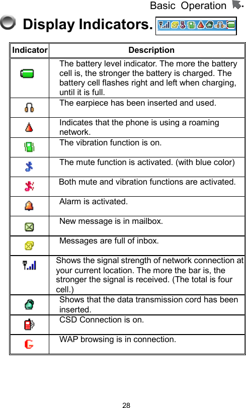 Basic Operation                  28 Display Indicators.     Indicator Description   The battery level indicator. The more the battery cell is, the stronger the battery is charged. The battery cell flashes right and left when charging, until it is full.  The earpiece has been inserted and used.    Indicates that the phone is using a roaming network.  The vibration function is on.  The mute function is activated. (with blue color)  Both mute and vibration functions are activated. Alarm is activated.    New message is in mailbox.  Messages are full of inbox.  Shows the signal strength of network connection at your current location. The more the bar is, the stronger the signal is received. (The total is four cell.)  Shows that the data transmission cord has been inserted.  CSD Connection is on.  WAP browsing is in connection.   