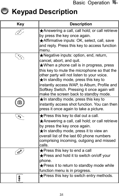          Basic Operation                  31 Keypad Description Key Description    ★Answering a call, call hold; or call retrieveby press the key once again. ★Affirmative inputs: OK, select, call, save and reply. Press this key to access function menu.  ★Negative inputs: option, end, return, cancel, abort, and quit. ★When a phone call is in progress, press this key to mute the microphone so that the other party will not listen to your voice. ★In standby mode, press this key to instantly access WAP, to Album, Profile and Softkey Switch. Pressing it once again will make the screen back to standby mode.  ★In standby mode, press this key to instantly access shot function. You can then press it once again to take a picture.  ★Press this key to dial out a call. ★Answering a call, call hold; or call retrieveby press the key once again. ★In standby mode, press it to view an overall list of the last 60 phone numbers comprising incoming, outgoing and missed calls.  ★Press this key to end a call   ★Press and hold it to switch on/off your phone.  ★Press it to return to standby mode while function menu is in progress.   ★Press this key to switch entry methods. 