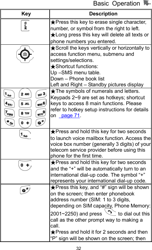          Basic Operation                  32Key Description    ★Press this key to erase single character, number, or symbol from the right to left.     ★Long press this key will delete all texts or phone numbers you entered.  ★Scroll the keys vertically or horizontally to access function menu, submenu and settings/selections. ★Shortcut functions: Up –SMS menu table. Down – Phone book list Left and Right – Standby pictures display ★The symbols of numerals and letters. Keypads 2~9 are set as hotkeys; shortcut keys to access 8 main functions. Please refer to hotkey setup instructions for detailson   page 71.   ★Press and hold this key for two seconds to launch voice mailbox function. Access the voice box number (generally 3 digits) of your telecom service provider before using this phone for the first time.    ★Press and hold this key for two seconds and the “+” will be automatically turn to an international dial-up code. The symbol “+” represents your international dial-up code. ★Press this key, and “#” sign will be shown on the screen; then enter phonebook address number (SIM: 1 to 3 digits, depending on SIM capacity, Phone Memory: 2001~2250) and press  to dial out this call as the other prompt way to making a call. ★Press and hold it for 2 seconds and then “P” sign will be shown on the screen; then 