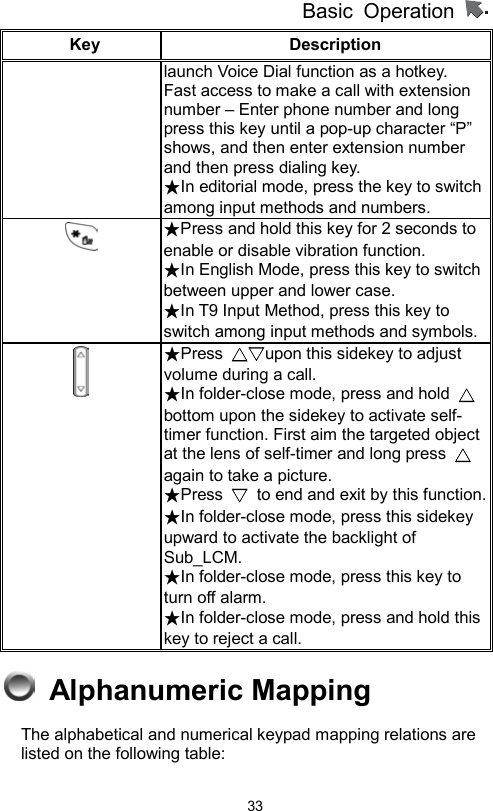          Basic Operation                  33Key Description   launch Voice Dial function as a hotkey.   Fast access to make a call with extension number – Enter phone number and long press this key until a pop-up character “P” shows, and then enter extension number and then press dialing key. ★In editorial mode, press the key to switch   among input methods and numbers.   ★Press and hold this key for 2 seconds to enable or disable vibration function. ★In English Mode, press this key to switch   between upper and lower case.     ★In T9 Input Method, press this key to switch among input methods and symbols. ★Press  △▽upon this sidekey to adjust volume during a call.   ★In folder-close mode, press and hold  △bottom upon the sidekey to activate self- timer function. First aim the targeted object at the lens of self-timer and long press  △ again to take a picture.   ★Press  ▽ to end and exit by this function.★In folder-close mode, press this sidekey upward to activate the backlight of Sub_LCM. ★In folder-close mode, press this key to   turn off alarm.   ★In folder-close mode, press and hold this key to reject a call.  Alphanumeric Mapping  The alphabetical and numerical keypad mapping relations are listed on the following table:   