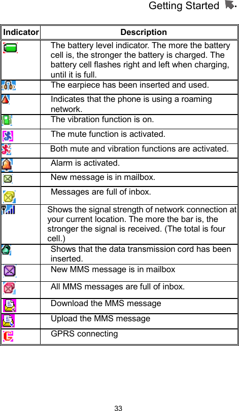 Getting Started                   33Indicator Description  The battery level indicator. The more the battery cell is, the stronger the battery is charged. The battery cell flashes right and left when charging, until it is full.  The earpiece has been inserted and used.    Indicates that the phone is using a roaming network.  The vibration function is on.  The mute function is activated.    Both mute and vibration functions are activated. Alarm is activated.    New message is in mailbox.  Messages are full of inbox.  Shows the signal strength of network connection at your current location. The more the bar is, the stronger the signal is received. (The total is four cell.)  Shows that the data transmission cord has been inserted.  New MMS message is in mailbox  All MMS messages are full of inbox.  Download the MMS message  Upload the MMS message  GPRS connecting     