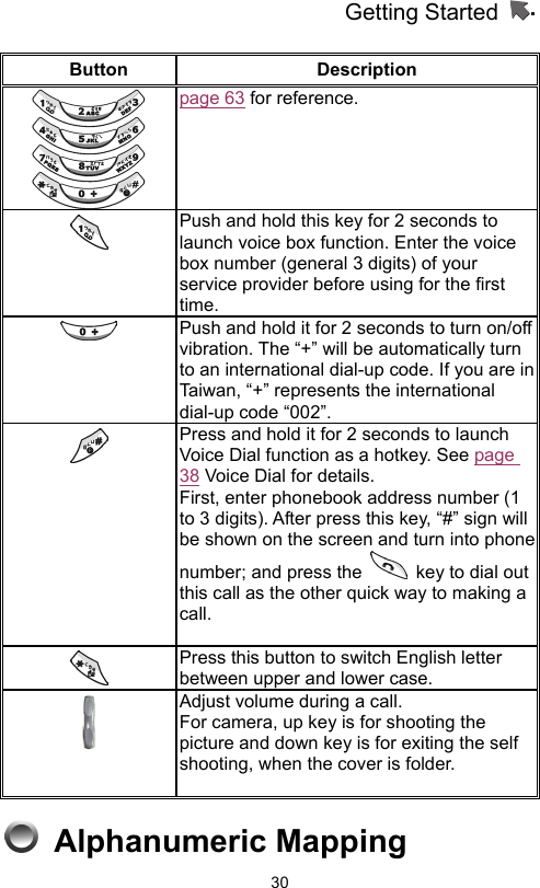 Getting Started                   30Button  Description    page 63 for reference.       Push and hold this key for 2 seconds to launch voice box function. Enter the voice box number (general 3 digits) of your service provider before using for the first time.   Push and hold it for 2 seconds to turn on/off vibration. The “+” will be automatically turn to an international dial-up code. If you are in Taiwan, “+” represents the international dial-up code “002”.  Press and hold it for 2 seconds to launch Voice Dial function as a hotkey. See page 38 Voice Dial for details. First, enter phonebook address number (1 to 3 digits). After press this key, “#” sign will be shown on the screen and turn into phone number; and press the    key to dial out this call as the other quick way to making a call.   Press this button to switch English letter between upper and lower case.  Adjust volume during a call. For camera, up key is for shooting the picture and down key is for exiting the self shooting, when the cover is folder.   Alphanumeric Mapping  