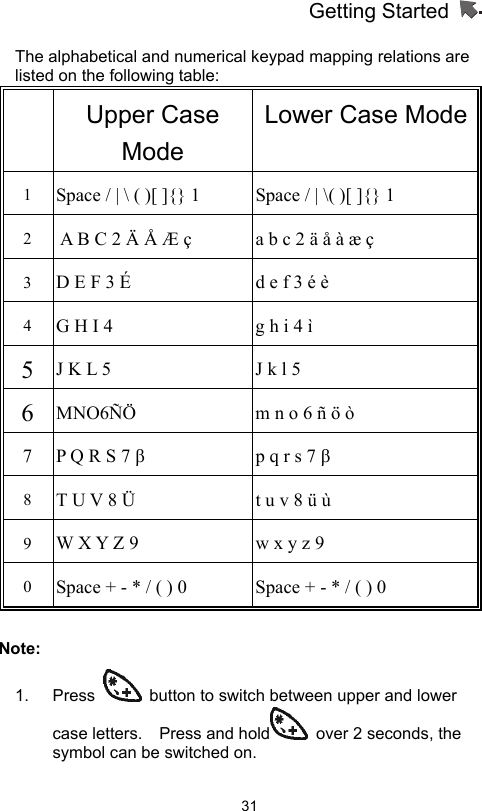 Getting Started                   31The alphabetical and numerical keypad mapping relations are listed on the following table:    Upper Case Mode Lower Case Mode1 Space / | \ ( )[ ]{} 1 Space / | \( )[ ]{} 1 2 A B C 2 Ä Å Æ ç   a b c 2 ä å à æ ç 3 D E F 3 É d e f 3 é è 4 G H I 4 g h i 4 ì 5 J K L 5 J k l 5 6 MNO6ÑÖ  m n o 6 ñ ö ò 7 P Q R S 7 β p q r s 7 β 8 T U V 8 Ü t u v 8 ü ù     9 W X Y Z 9   w x y z 9   0 Space + - * / ( ) 0   Space + - * / ( ) 0   Note:  1. Press    button to switch between upper and lower case letters.    Press and hold   over 2 seconds, the symbol can be switched on.   