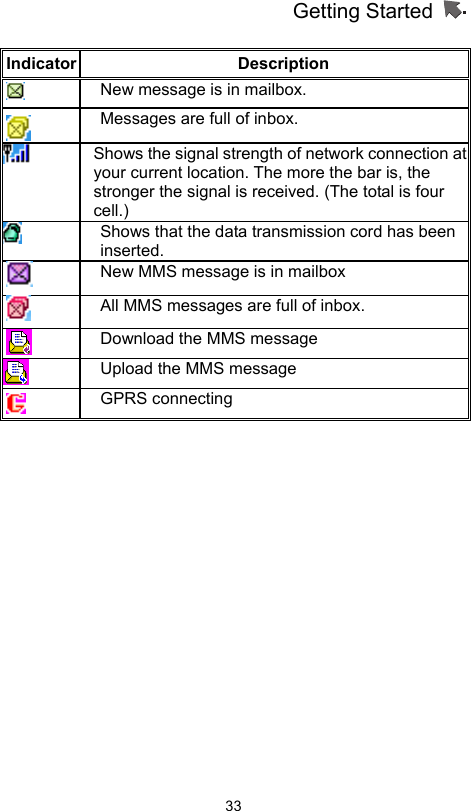 Getting Started                   33Indicator Description  New message is in mailbox.  Messages are full of inbox.  Shows the signal strength of network connection at your current location. The more the bar is, the stronger the signal is received. (The total is four cell.)  Shows that the data transmission cord has been inserted.  New MMS message is in mailbox  All MMS messages are full of inbox.  Download the MMS message  Upload the MMS message  GPRS connecting     