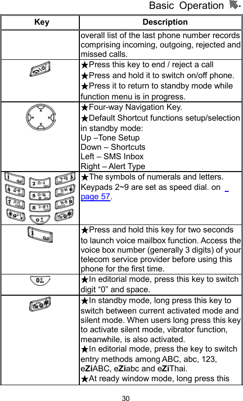          Basic Operation                  30Key Description   overall list of the last phone number records comprising incoming, outgoing, rejected and missed calls.  ★Press this key to end / reject a call   ★Press and hold it to switch on/off phone. ★Press it to return to standby mode while function menu is in progress.   ★Four-way Navigation Key.   ★Default Shortcut functions setup/selection in standby mode: Up –Tone Setup Down – Shortcuts Left – SMS Inbox Right – Alert Type ★The symbols of numerals and letters. Keypads 2~9 are set as speed dial. on   page 57.   ★Press and hold this key for two seconds to launch voice mailbox function. Access the voice box number (generally 3 digits) of your telecom service provider before using this phone for the first time.    ★In editorial mode, press this key to switch digit “0” and space.  ★In standby mode, long press this key to switch between current activated mode and silent mode. When users long press this key to activate silent mode, vibrator function, meanwhile, is also activated. ★In editorial mode, press the key to switch   entry methods among ABC, abc, 123, eZiABC, eZiabc and eZiThai.  ★At ready window mode, long press this 