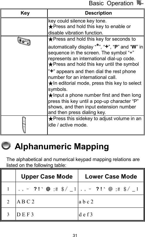          Basic Operation                  31Key Description   key could silence key tone. ★Press and hold this key to enable or   disable vibration function.  ★Press and hold this key for seconds to automatically display “*”, “+”, “P” and “W” insequence in the screen. The symbol “+”   represents an international dial-up code.   ★Press and hold this key until the symbol   ”+” appears and then dial the rest phone number for an international call. ★In editorial mode, press this key to select symbols. ★Input a phone number first and then long press this key until a pop-up character “P” shows, and then input extension number and then press dialing key.  ★Press this sidekey to adjust volume in an idle / active mode.  Alphanumeric Mapping  The alphabetical and numerical keypad mapping relations are listed on the following table:    Upper Case Mode Lower Case Mode 1 ﹒﹐﹣ ? ! ` @ :﹟＄/ _ 1  ﹒﹐﹣ ? ! ` @ :﹟＄/ _ 12 A B C 2 a b c 2 3 D E F 3 d e f 3 
