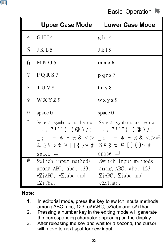          Basic Operation                  32 Upper Case Mode Lower Case Mode 4 G H I 4 g h i 4 5 J K L 5 J k l 5 6 M N O 6 m n o 6 7 P Q R S 7 p q r s 7 8 T U V 8 t u v 8 9 W X Y Z 9 w x y z 9 0 space 0  space 0 *  Select symbols as below: ﹒﹐? ! &apos; &quot; ﴾  ﴿ @ \ / :_ ; + -  ＊ = % &amp;  ＜＞￡＄¥  §  € ¤ [ ] { }~ ﹟space ↵ Select symbols as below:  ﹒﹐? ! &apos; &quot; ﴾  ﴿ @ \ / : _ ; + -  ＊ = % &amp;  ＜＞￡＄¥  §  € ¤ [ ] { }~ ﹟space ↵ #  Switch input methods among ABC, abc, 123, eZiABC, eZiabc and eZiThai. Switch input methods among ABC, abc, 123, ZiABC, Ziabc and eZiThai. Note:  1.  In editorial mode, press the key to switch inputs methods among ABC, abc, 123, eZiABC, eZiabc and eZiThai. 2.  Pressing a number key in the editing mode will generate the corresponding character appearing on the display.   3.  After releasing the key and wait for a second, the cursor will move to next spot for new input. 