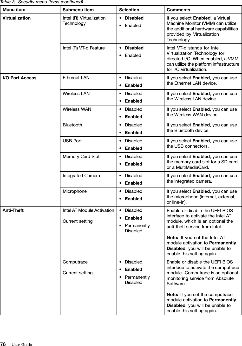 Table3.Securitymenuitems(continued)MenuitemSubmenuitemSelectionCommentsIntel(R)VirtualizationTechnology•Disabled•EnabledIfyouselectEnabled,aVirtualMachineMonitor(VMM)canutilizetheadditionalhardwarecapabilitiesprovidedbyVirtualizationTechnology.VirtualizationIntel(R)VT-dFeature•Disabled•EnabledIntelVT-dstandsforIntelVirtualizationTechnologyfordirectedI/O.Whenenabled,aVMMcanutilizetheplatforminfrastructureforI/Ovirtualization.EthernetLAN•Disabled•EnabledIfyouselectEnabled,youcanusetheEthernetLANdevice.WirelessLAN•Disabled•EnabledIfyouselectEnabled,youcanusetheWirelessLANdevice.WirelessWAN•Disabled•EnabledIfyouselectEnabled,youcanusetheWirelessWANdevice.Bluetooth•Disabled•EnabledIfyouselectEnabled,youcanusetheBluetoothdevice.USBPort•Disabled•EnabledIfyouselectEnabled,youcanusetheUSBconnectors.MemoryCardSlot•Disabled•EnabledIfyouselectEnabled,youcanusethememorycardslotforaSDcardoraMultiMediaCard.IntegratedCamera•Disabled•EnabledIfyouselectEnabled,youcanusetheintegratedcamera.I/OPortAccessMicrophone•Disabled•EnabledIfyouselectEnabled,youcanusethemicrophone(internal,external,orline-in).IntelATModuleActivationCurrentsetting•Disabled•Enabled•PermanentlyDisabledEnableordisabletheUEFIBIOSinterfacetoactivatetheIntelATmodule,whichisanoptionaltheanti-theftservicefromIntel.Note:IfyousettheIntelATmoduleactivationtoPermanentlyDisabled,youwillbeunabletoenablethissettingagain.Anti-TheftComputraceCurrentsetting•Disabled•Enabled•PermanentlyDisabledEnableordisabletheUEFIBIOSinterfacetoactivatethecomputracemodule.ComputraceisanoptionalmonitoringservicefromAbsoluteSoftware.Note:IfyousetthecomputracemoduleactivationtoPermanentlyDisabled,youwillbeunabletoenablethissettingagain.76UserGuide