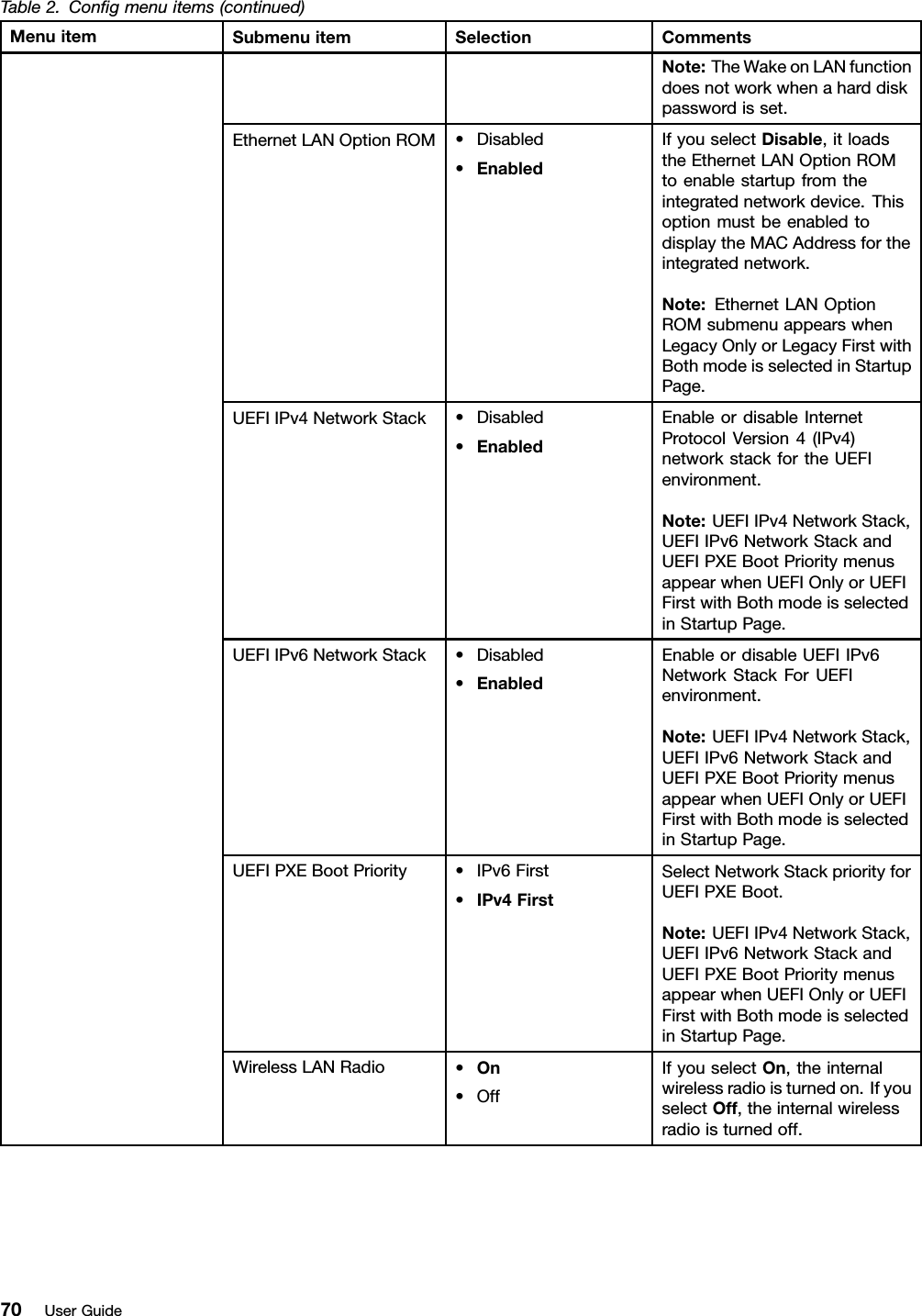 Table2.Congmenuitems(continued)MenuitemSubmenuitemSelectionCommentsNote:TheWakeonLANfunctiondoesnotworkwhenaharddiskpasswordisset.EthernetLANOptionROM•Disabled•EnabledIfyouselectDisable,itloadstheEthernetLANOptionROMtoenablestartupfromtheintegratednetworkdevice.ThisoptionmustbeenabledtodisplaytheMACAddressfortheintegratednetwork.Note:EthernetLANOptionROMsubmenuappearswhenLegacyOnlyorLegacyFirstwithBothmodeisselectedinStartupPage.UEFIIPv4NetworkStack•Disabled•EnabledEnableordisableInternetProtocolVersion4(IPv4)networkstackfortheUEFIenvironment.Note:UEFIIPv4NetworkStack,UEFIIPv6NetworkStackandUEFIPXEBootPrioritymenusappearwhenUEFIOnlyorUEFIFirstwithBothmodeisselectedinStartupPage.UEFIIPv6NetworkStack•Disabled•EnabledEnableordisableUEFIIPv6NetworkStackForUEFIenvironment.Note:UEFIIPv4NetworkStack,UEFIIPv6NetworkStackandUEFIPXEBootPrioritymenusappearwhenUEFIOnlyorUEFIFirstwithBothmodeisselectedinStartupPage.UEFIPXEBootPriority•IPv6First•IPv4FirstSelectNetworkStackpriorityforUEFIPXEBoot.Note:UEFIIPv4NetworkStack,UEFIIPv6NetworkStackandUEFIPXEBootPrioritymenusappearwhenUEFIOnlyorUEFIFirstwithBothmodeisselectedinStartupPage.WirelessLANRadio•On•OffIfyouselectOn,theinternalwirelessradioisturnedon.IfyouselectOff,theinternalwirelessradioisturnedoff.70UserGuide